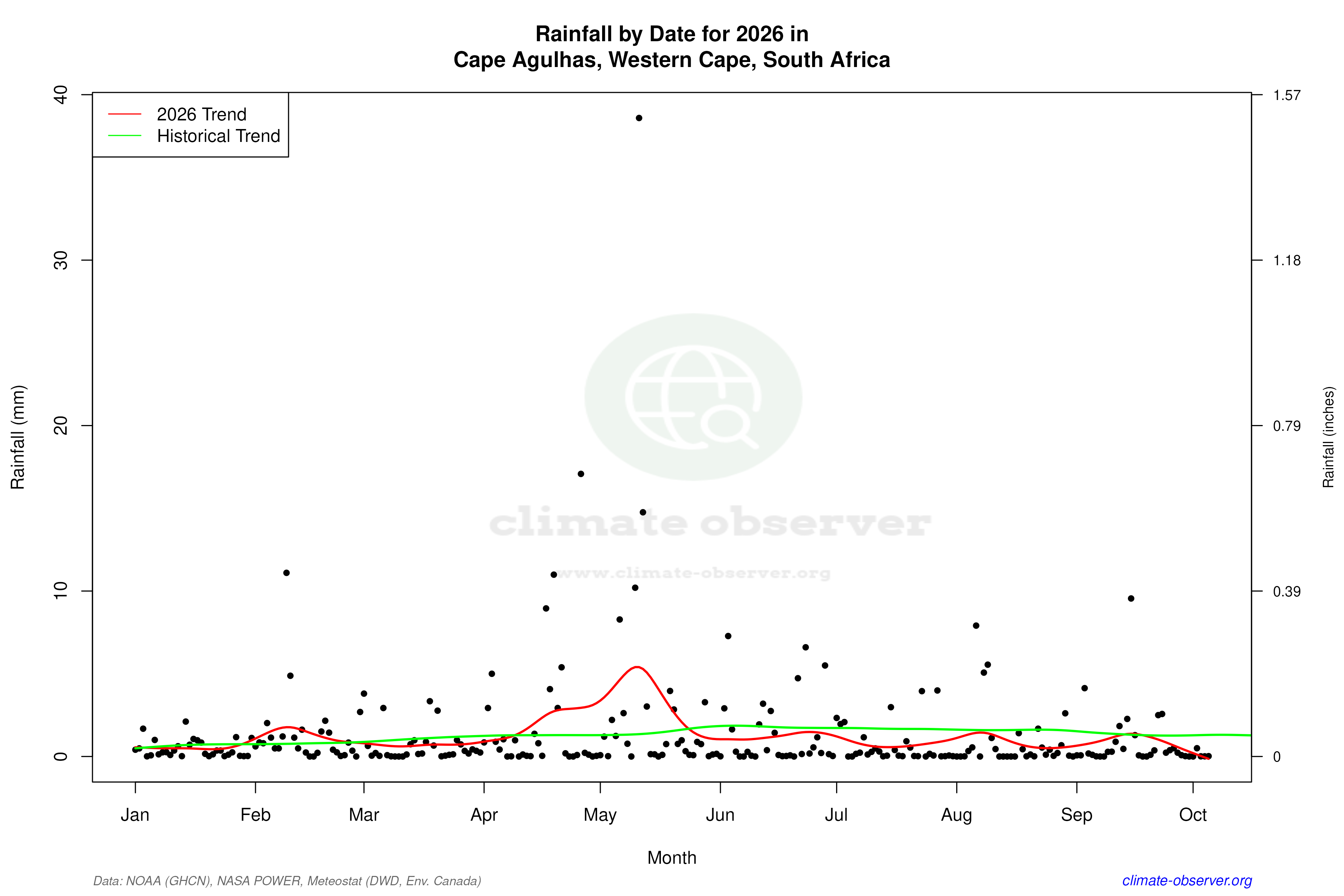 Current Year Climate Trends vs Historical - Rainfall this Year