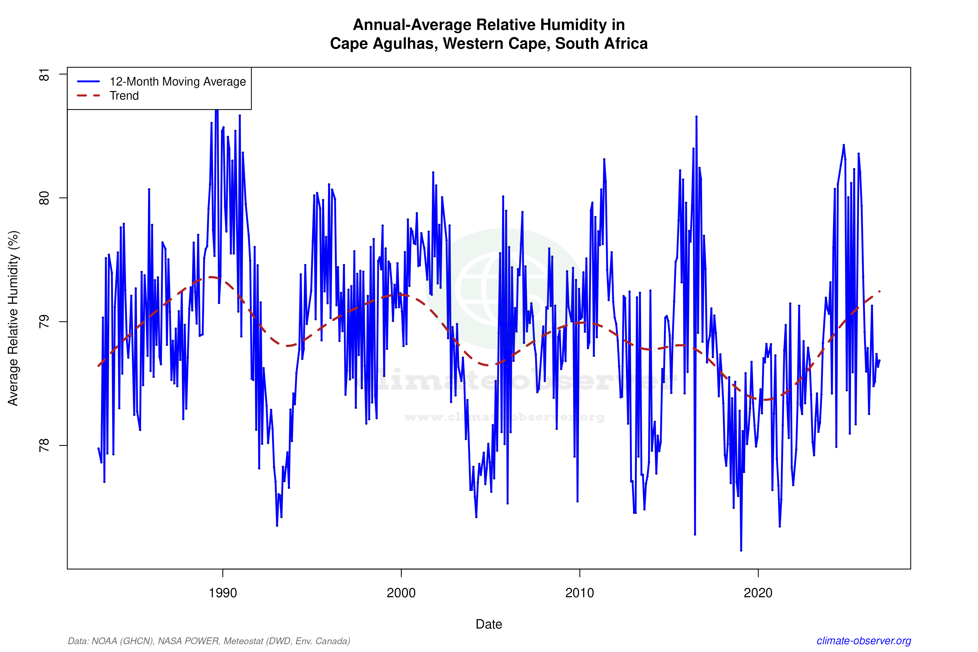 Climate 12-Month Moving Averages - Relative Humidity 12-Month MA