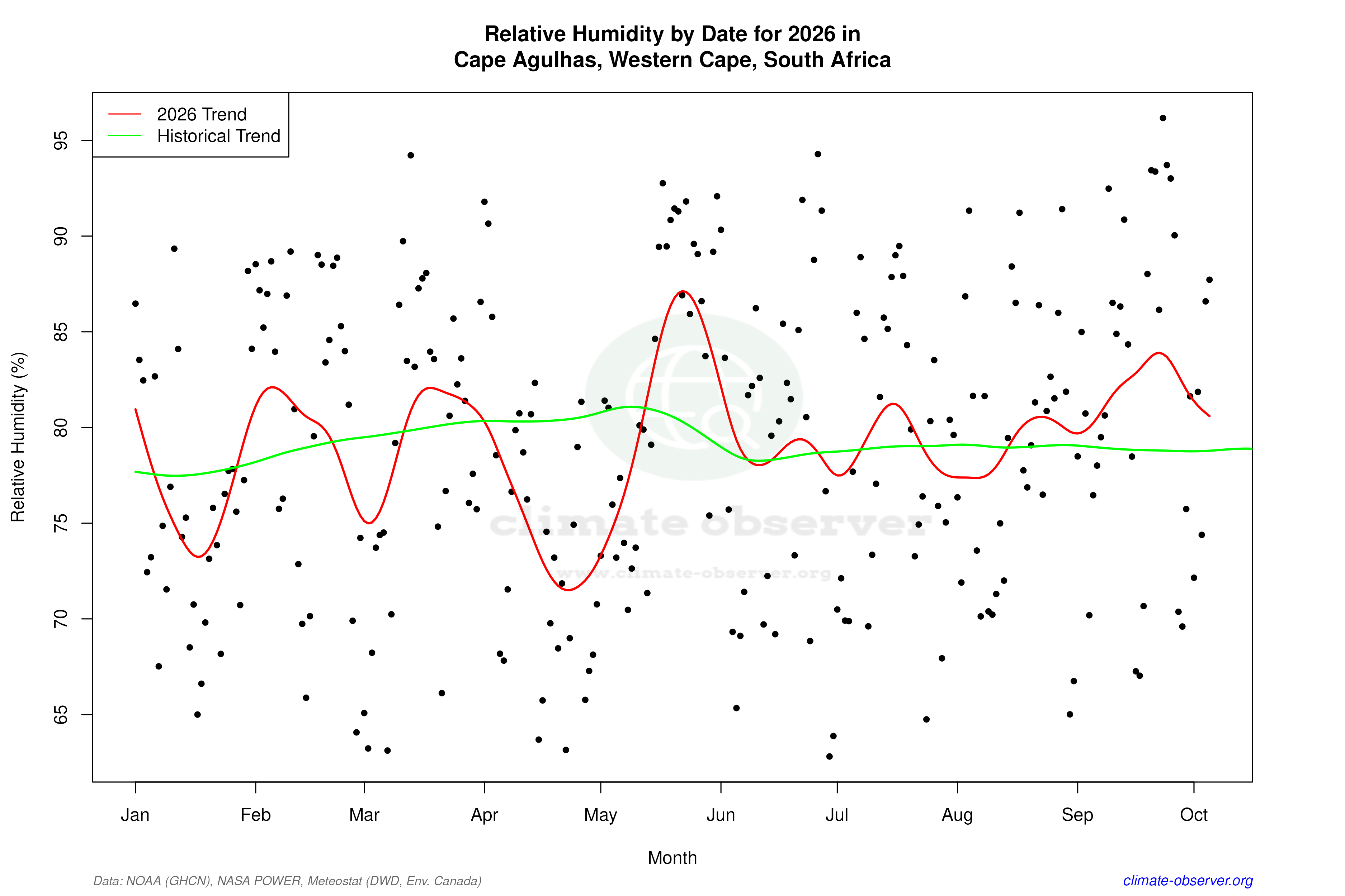 Current Year Climate Trends vs Historical - Relative Humidity this Year
