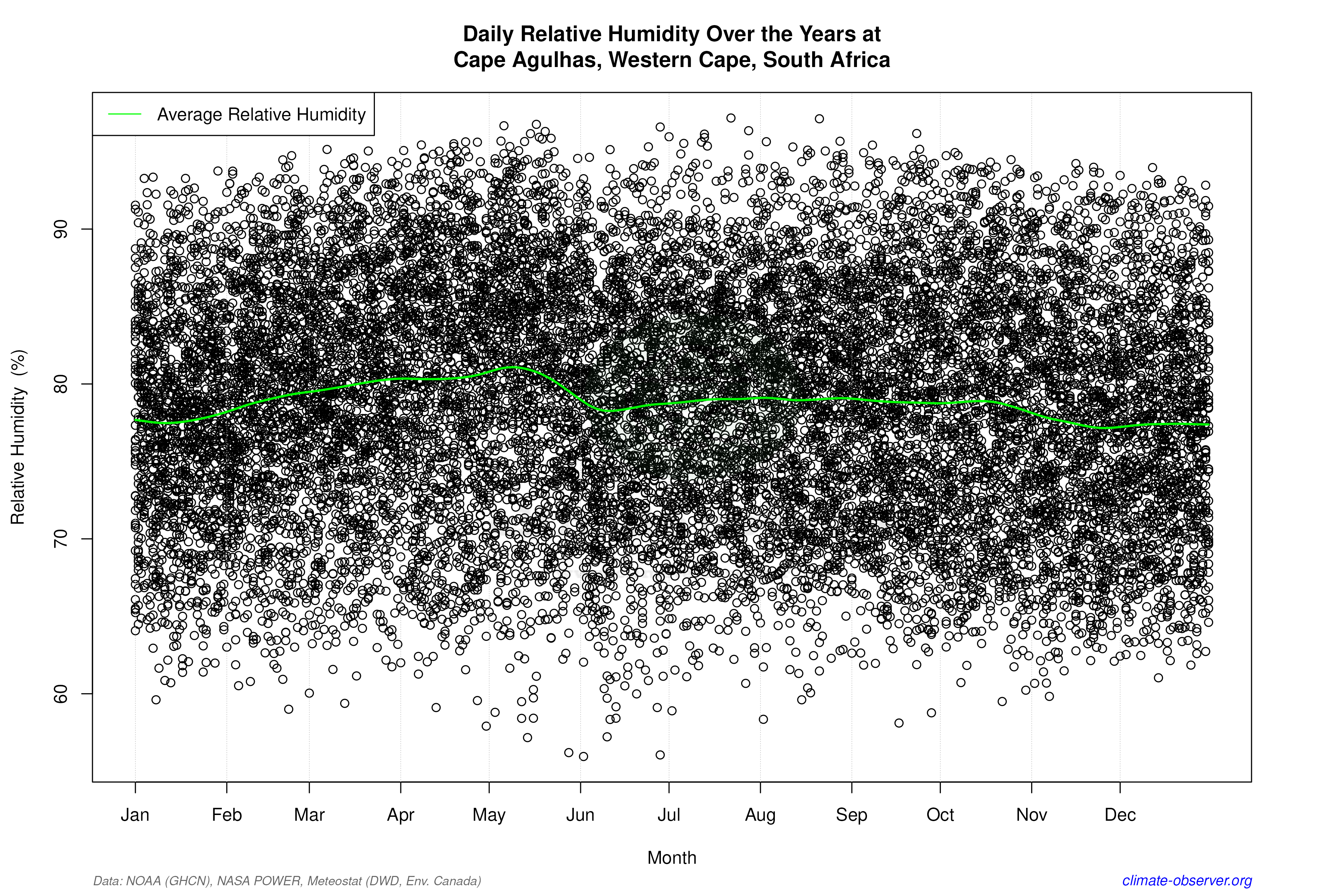 Daily Data Points and Averages Throughout the Year - Average Relative Humidity Throughout Year