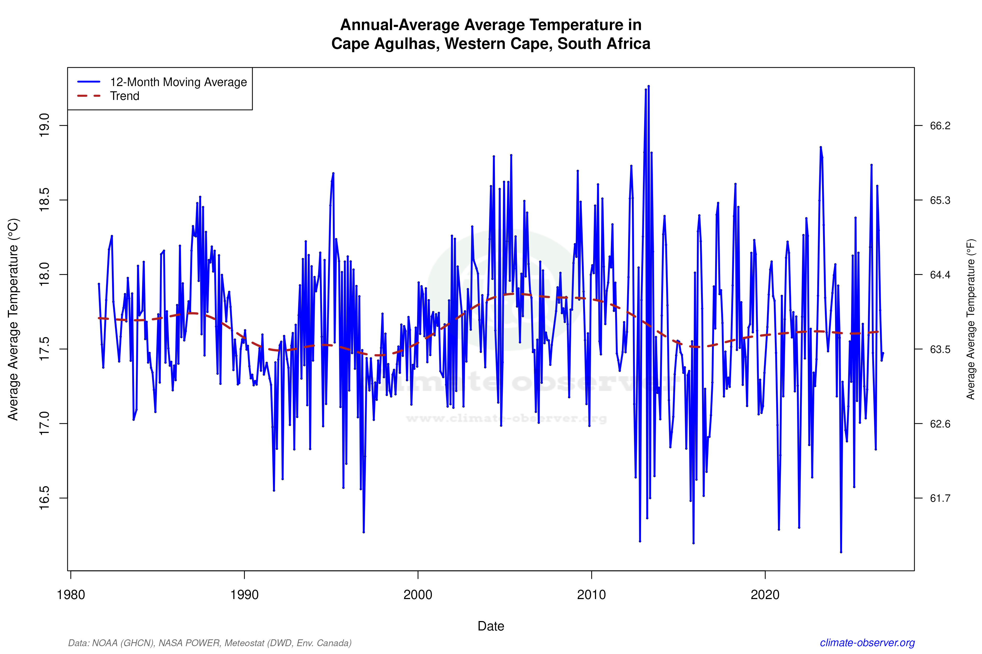 Climate 12-Month Moving Averages - Average Temperature 12-Month MA