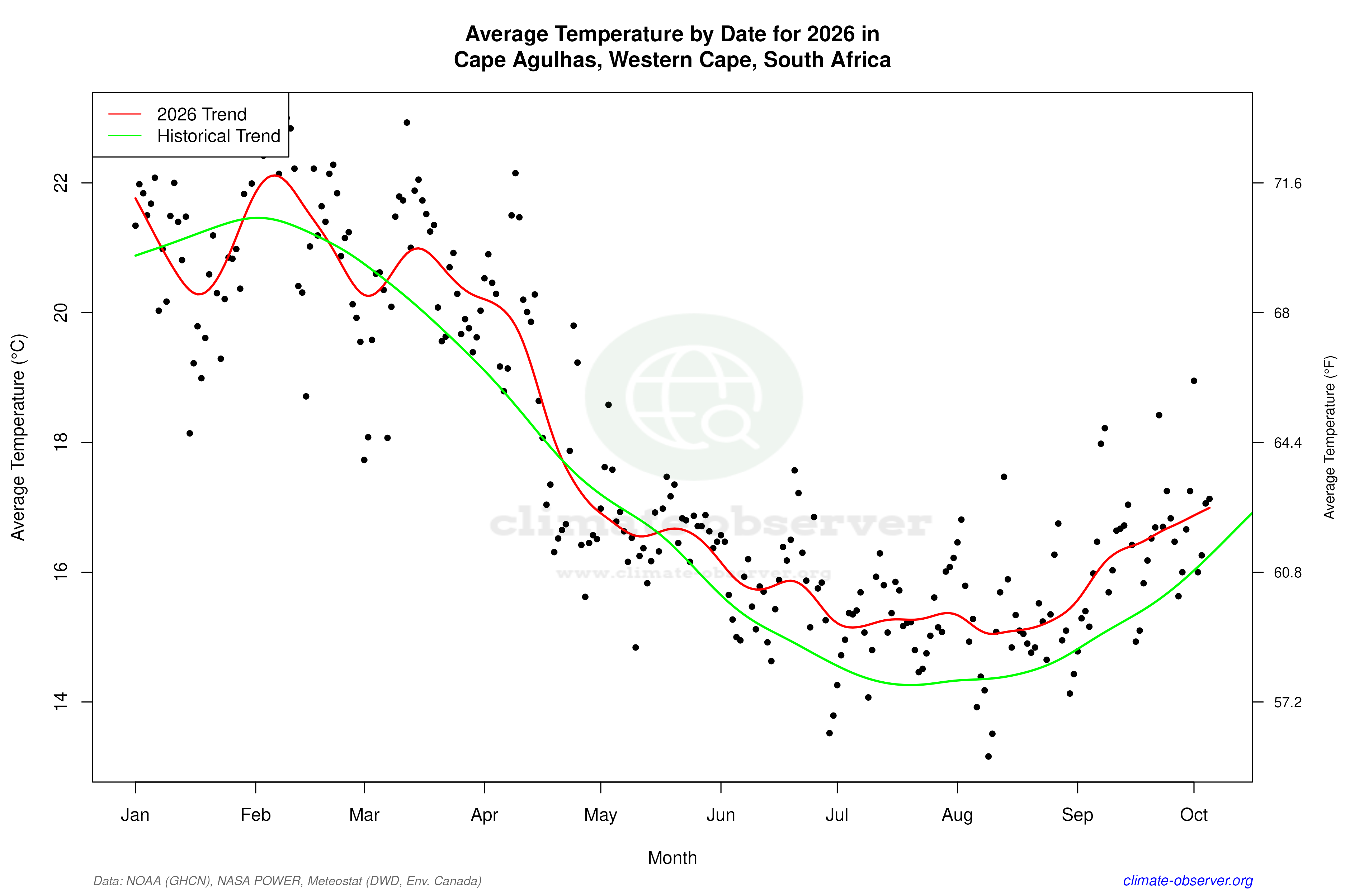 Current Year Climate Trends vs Historical - Average Temperature this Year