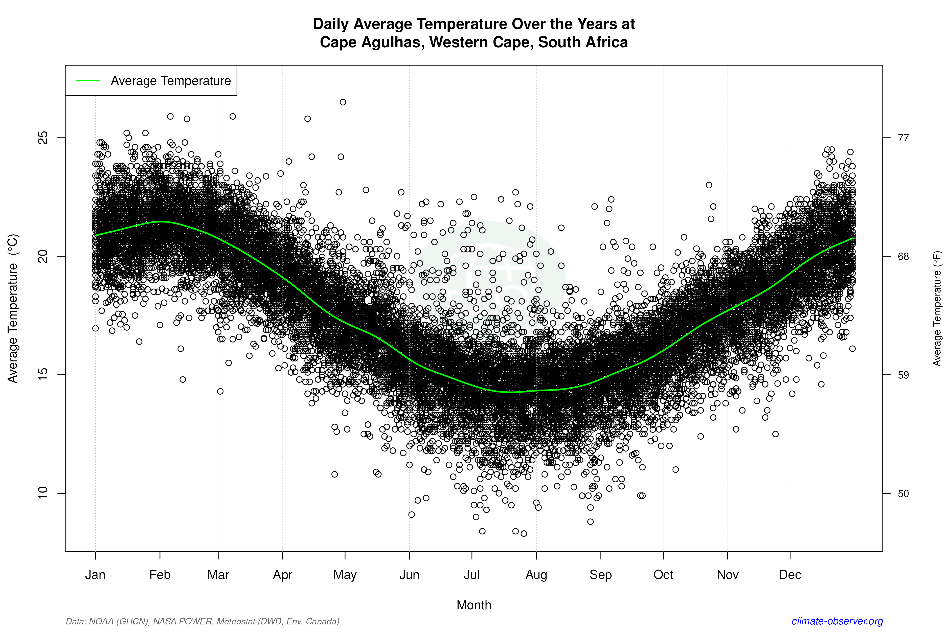 Daily Data Points and Averages Throughout the Year - Average Temperature Throughout Year