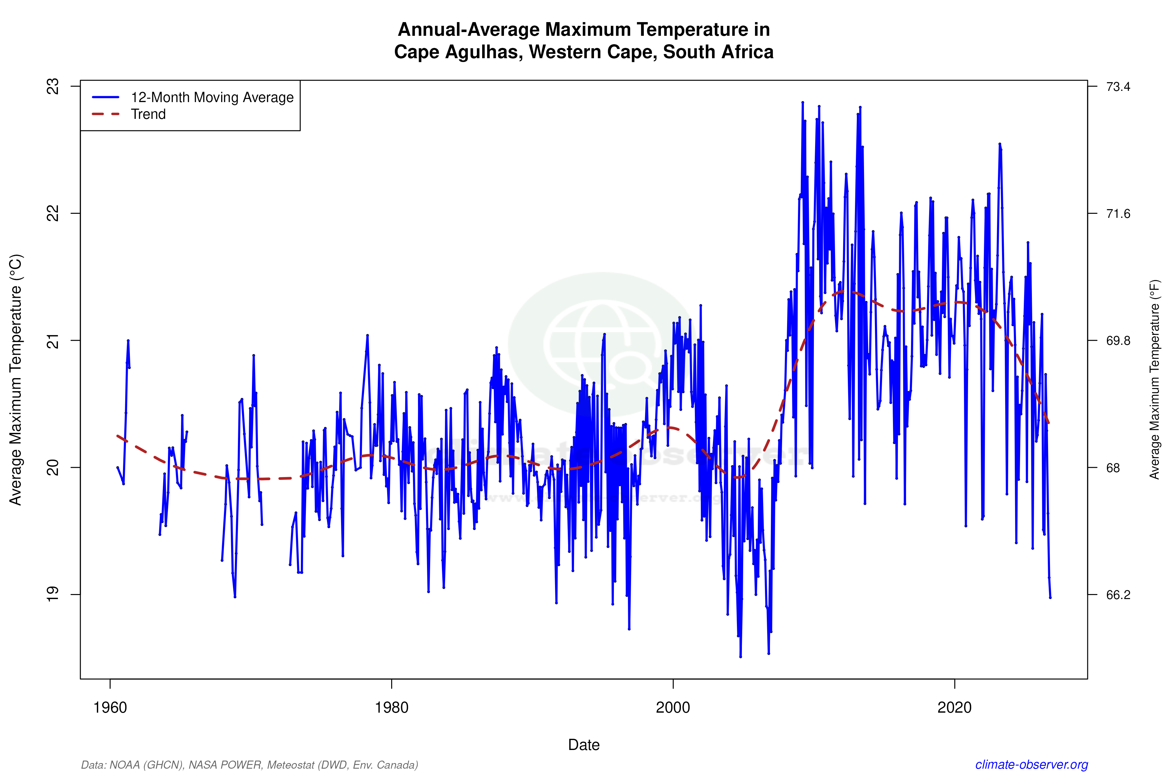 Climate 12-Month Moving Averages - Max Temperature 12-Month MA