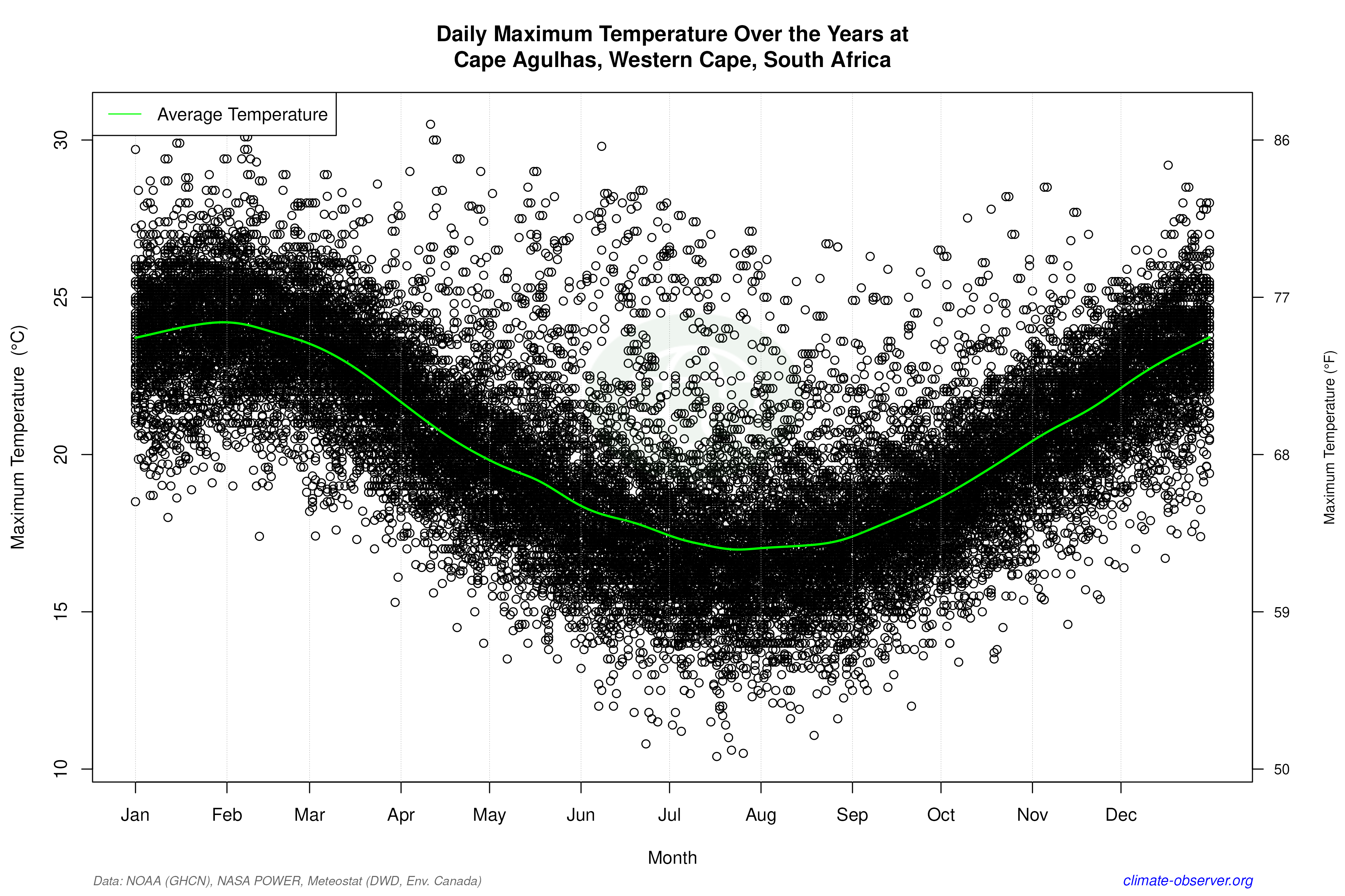 Daily Data Points and Averages Throughout the Year - Average Max Temperature Throughout Year