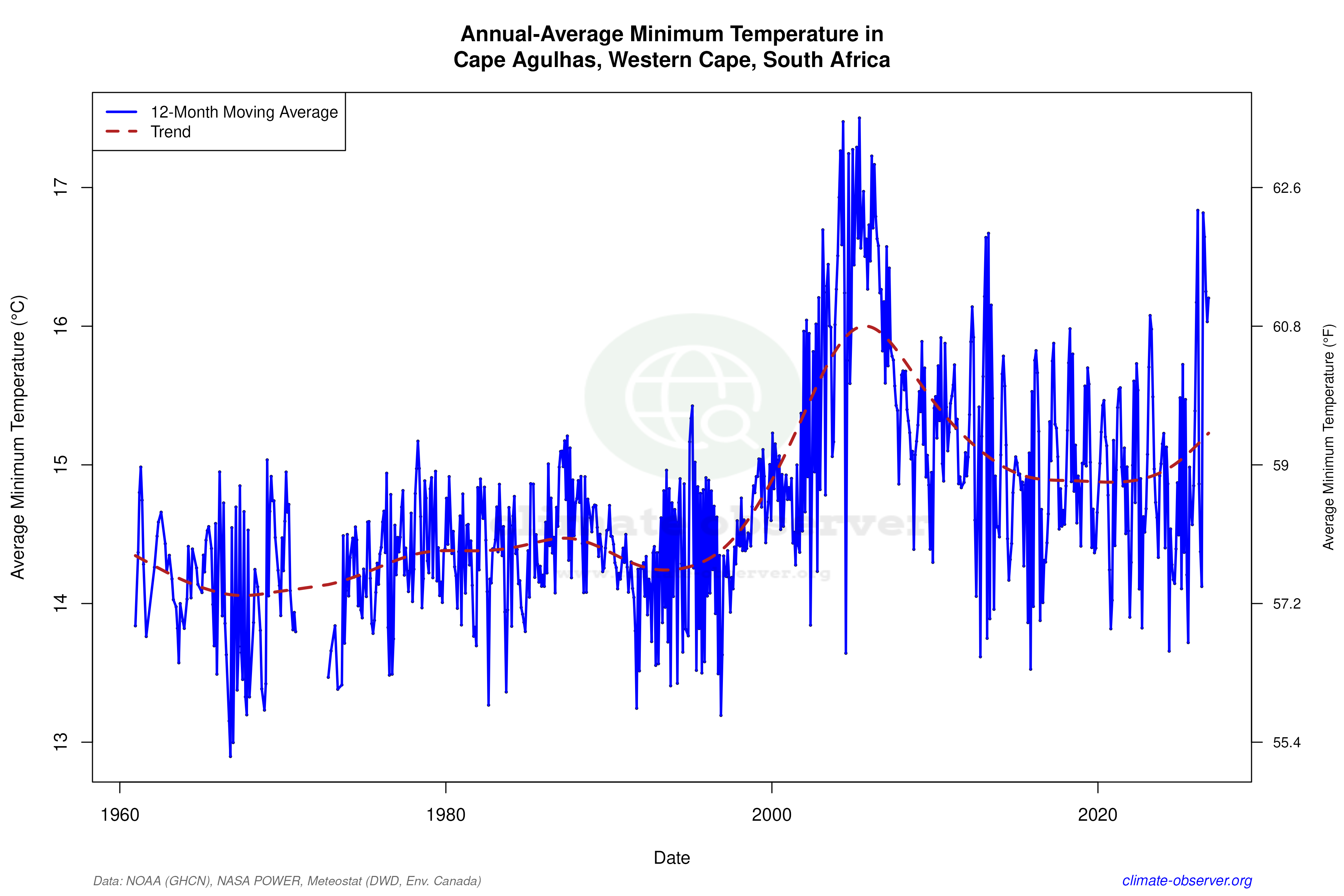 Climate 12-Month Moving Averages - Min Temperature 12-Month MA