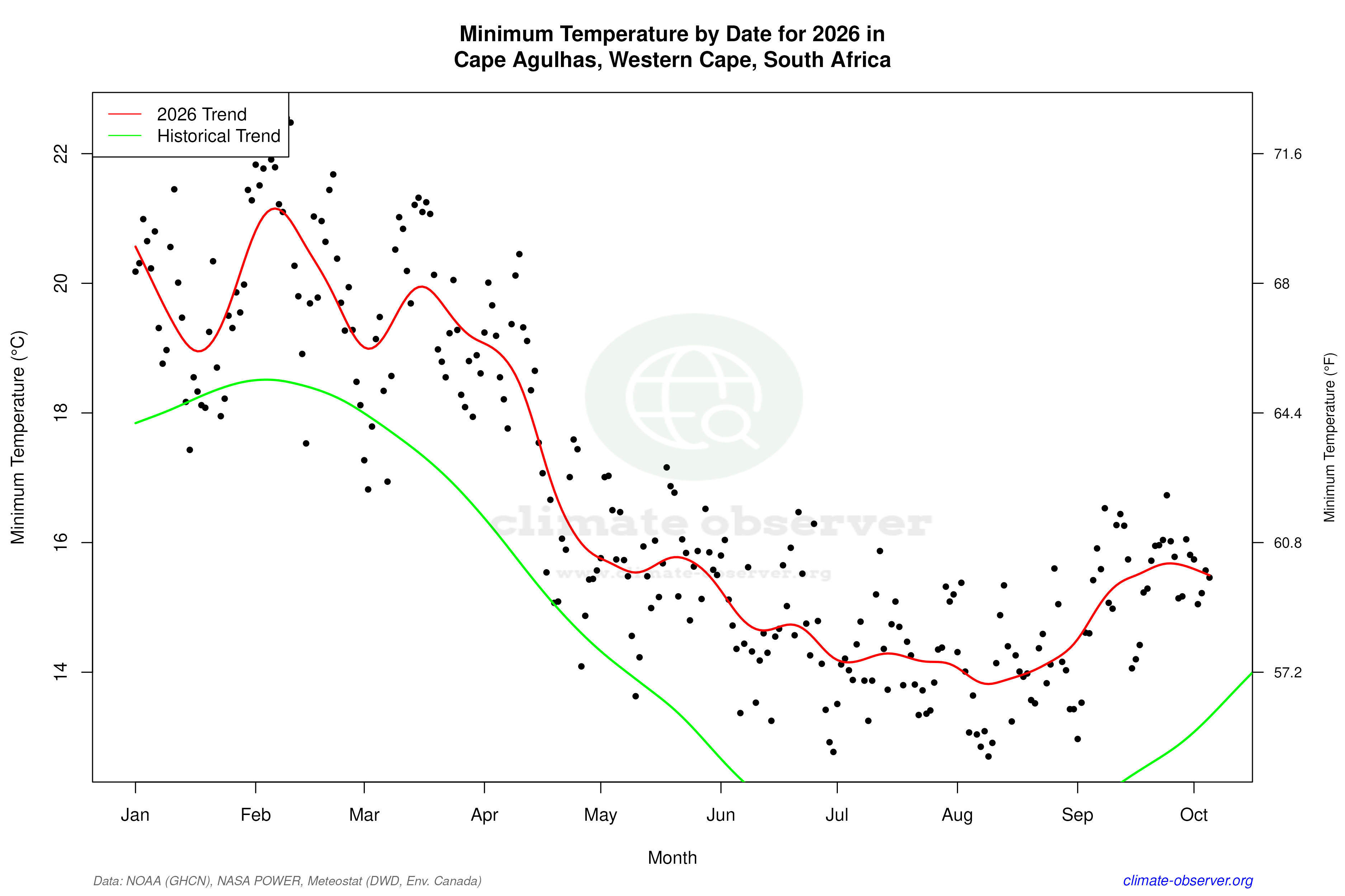 Current Year Climate Trends vs Historical - Min Temperature this Year
