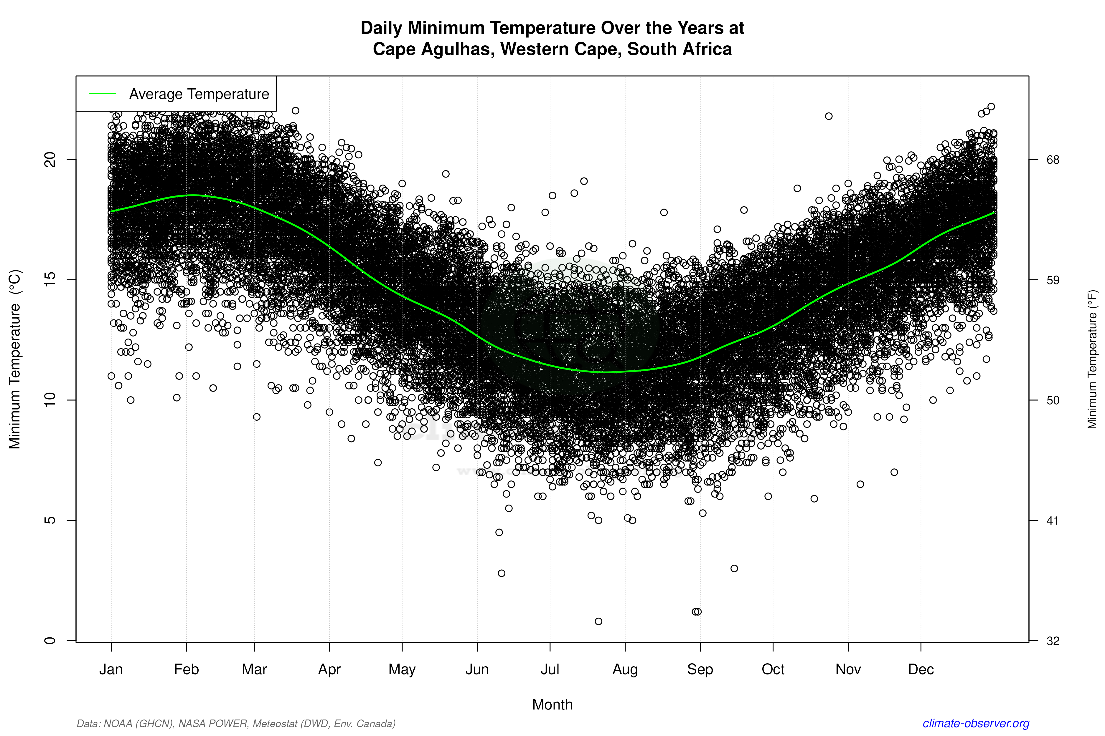 Daily Data Points and Averages Throughout the Year - Average Min Temperature Throughout Year