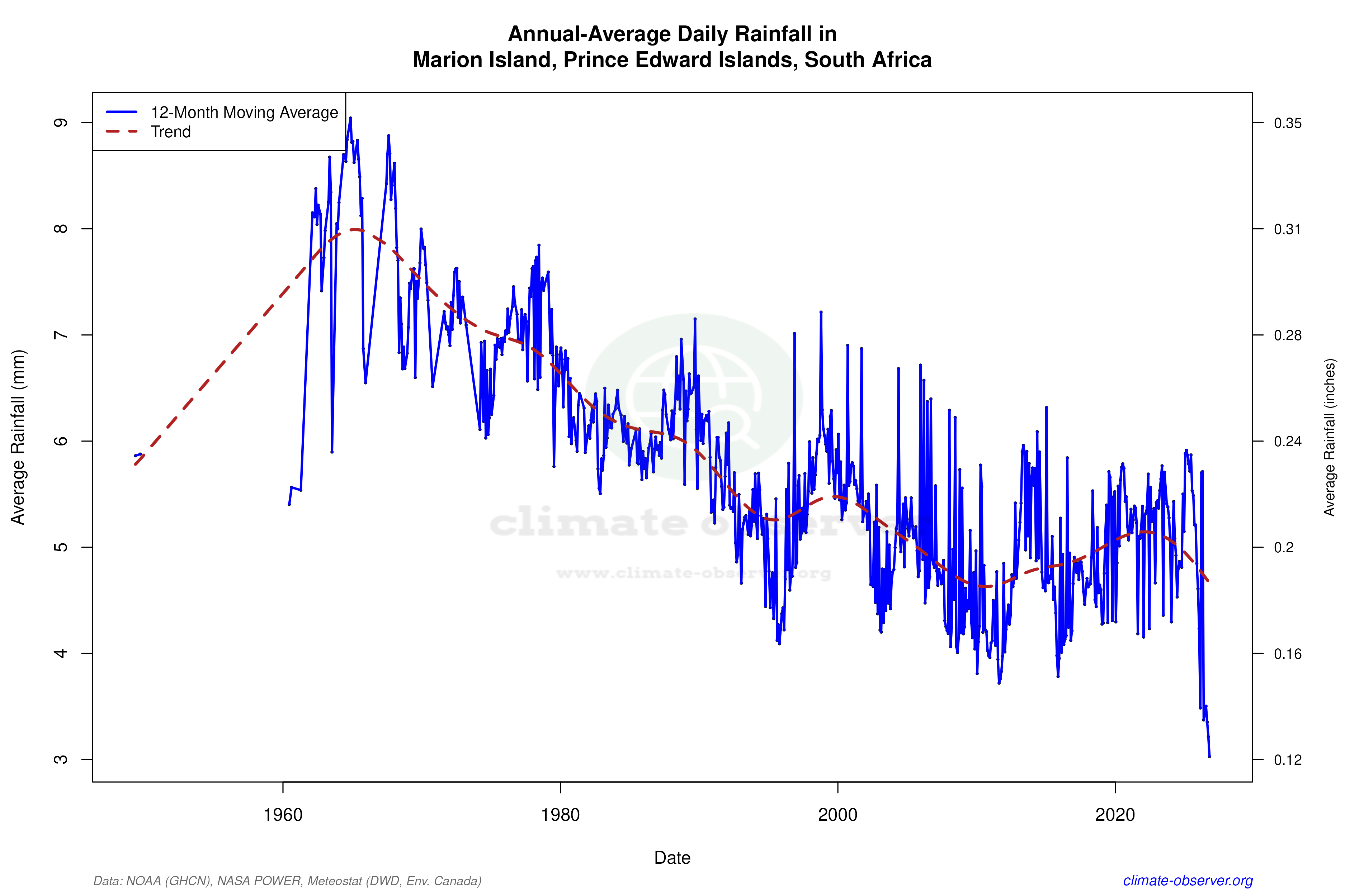 Climate 12-Month Moving Averages - Rainfall 12-Month MA