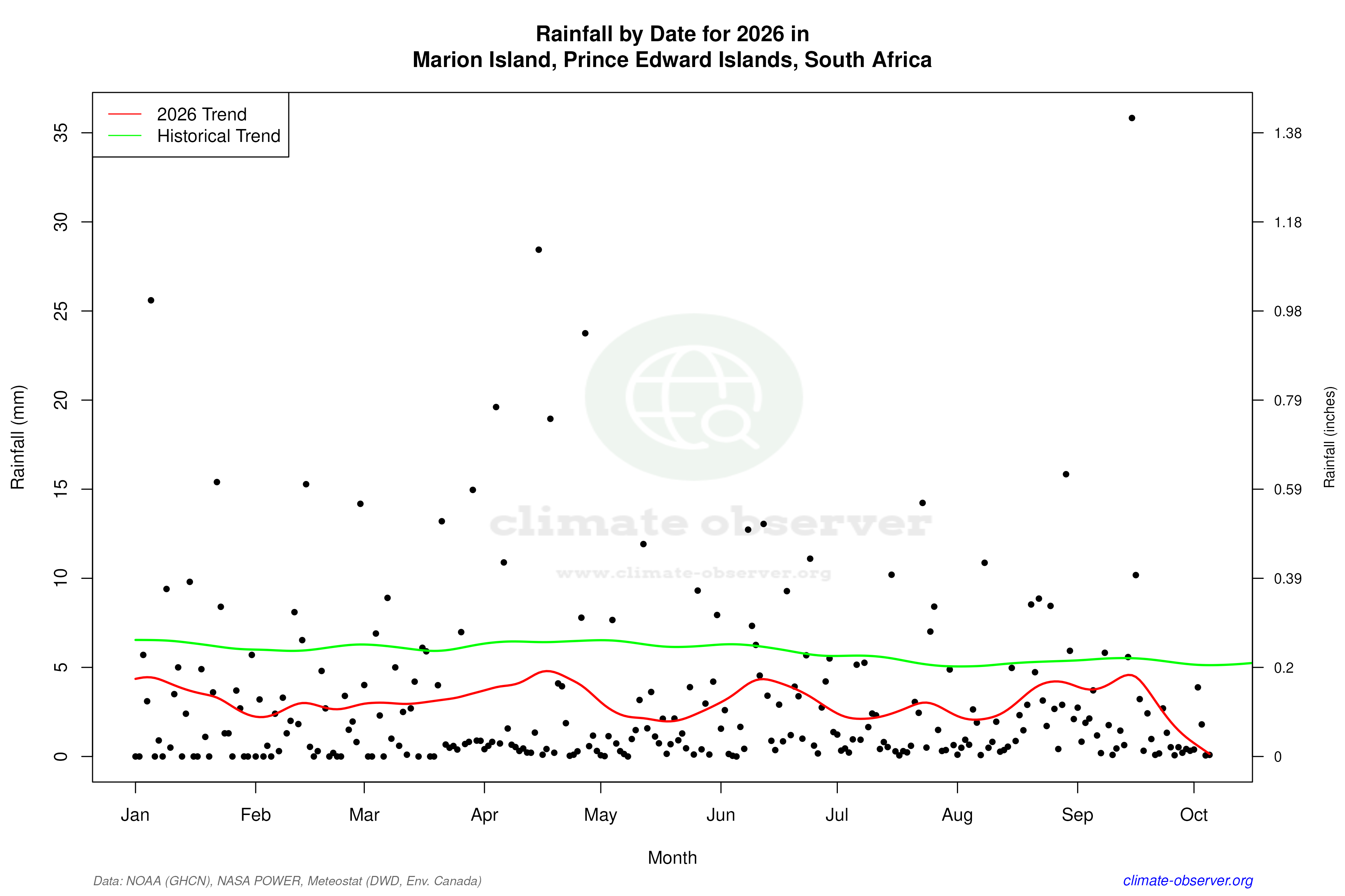 Current Year Climate Trends vs Historical - Rainfall this Year