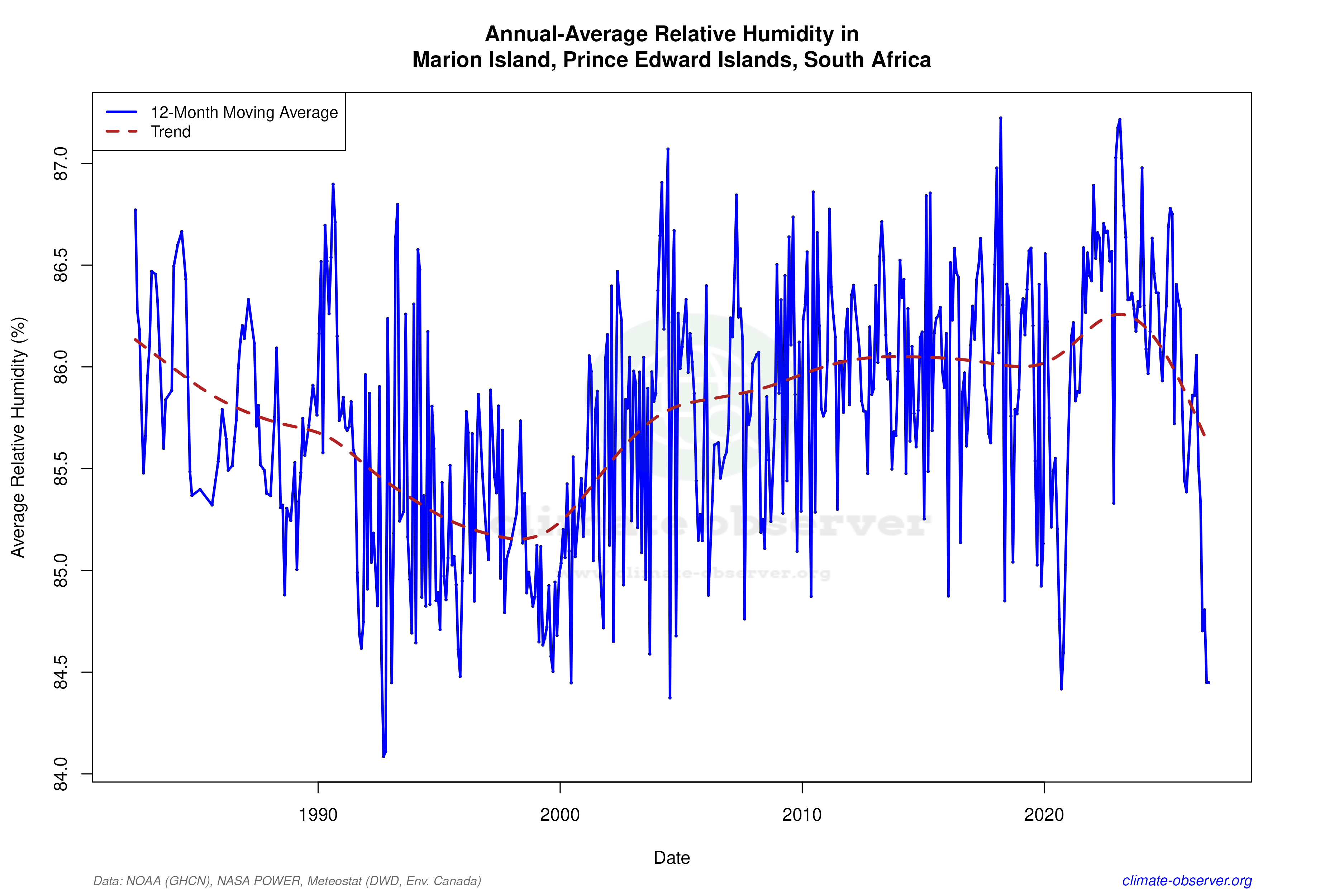 Climate 12-Month Moving Averages - Relative Humidity 12-Month MA