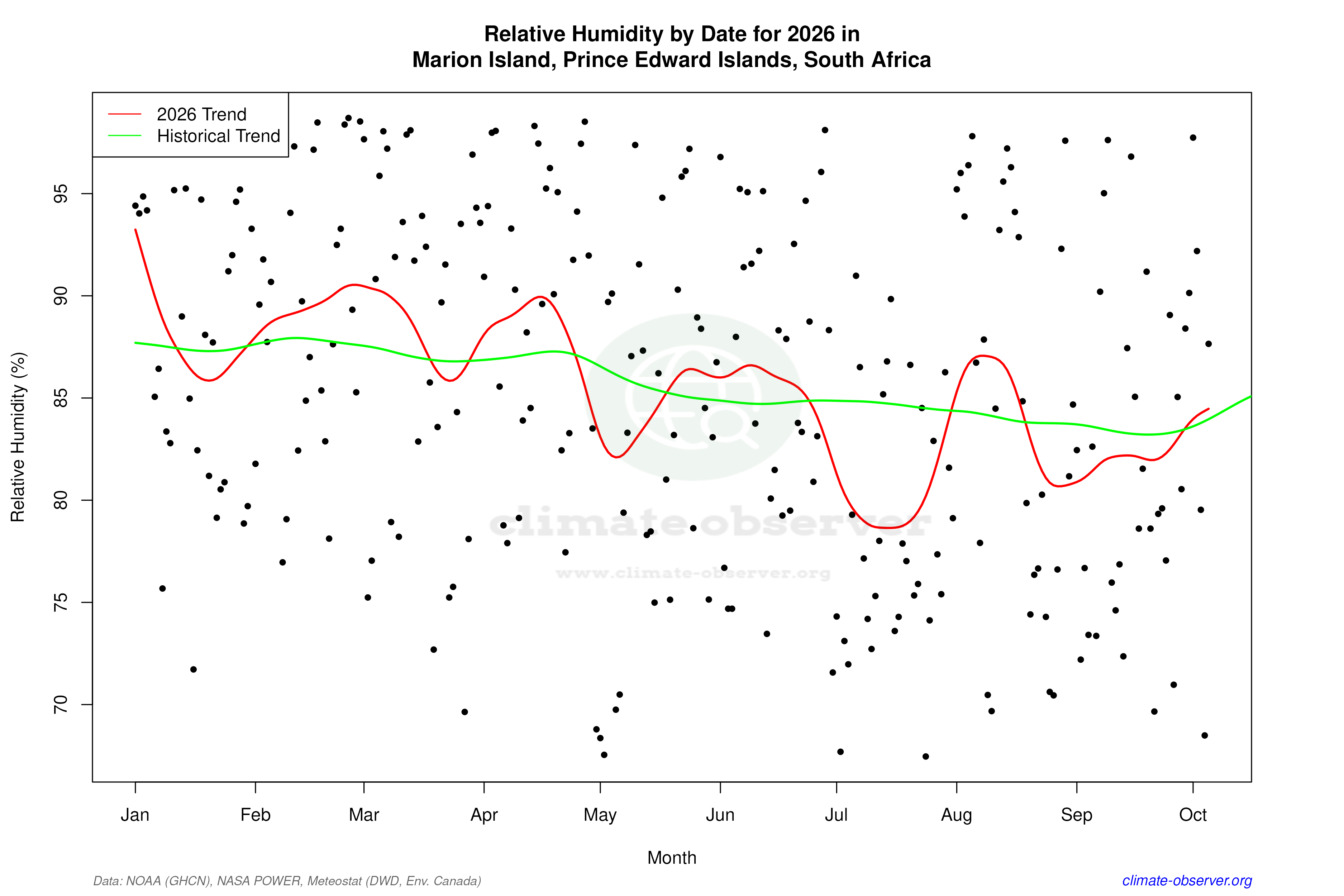 Current Year Climate Trends vs Historical - Relative Humidity this Year