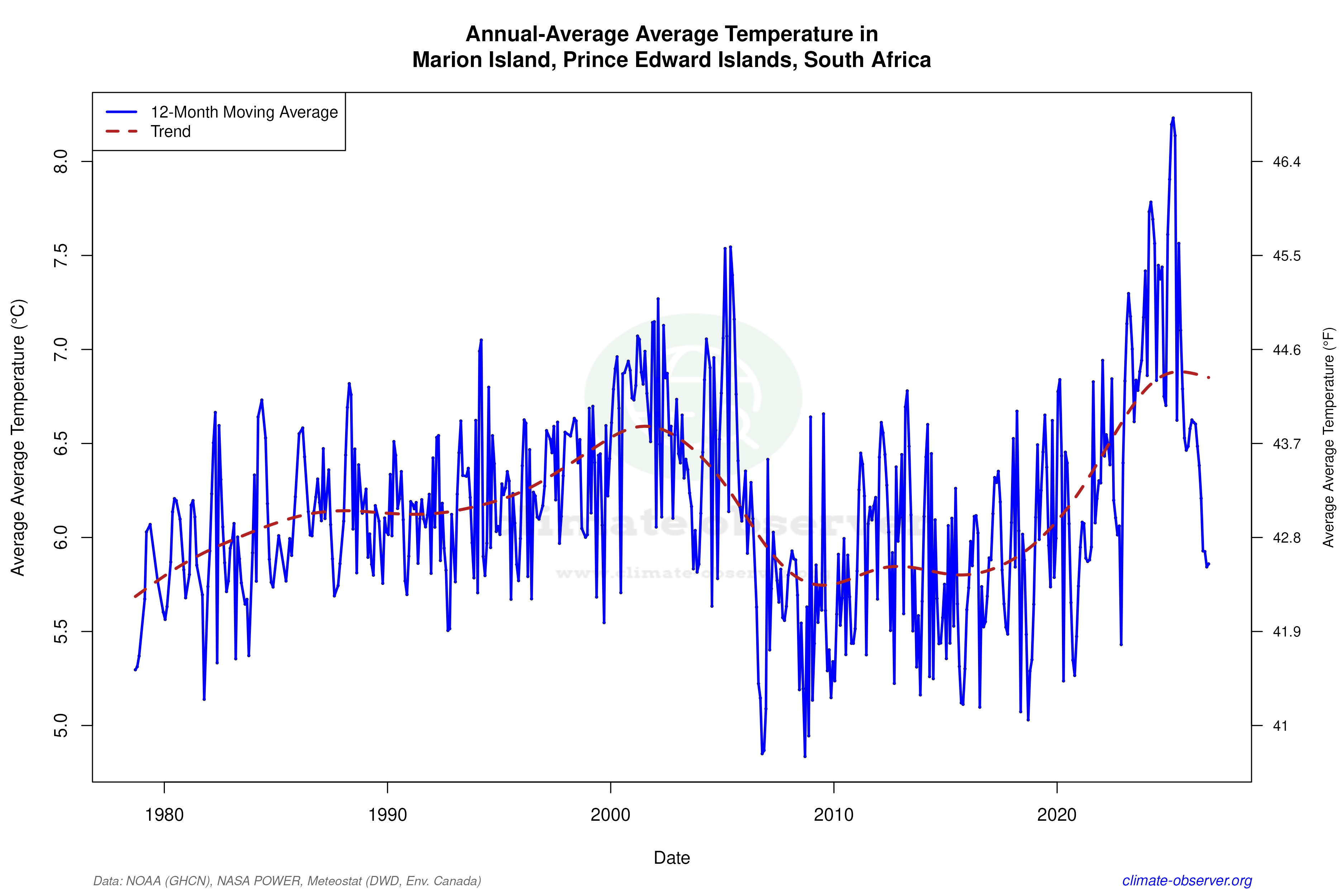 Climate 12-Month Moving Averages - Average Temperature 12-Month MA