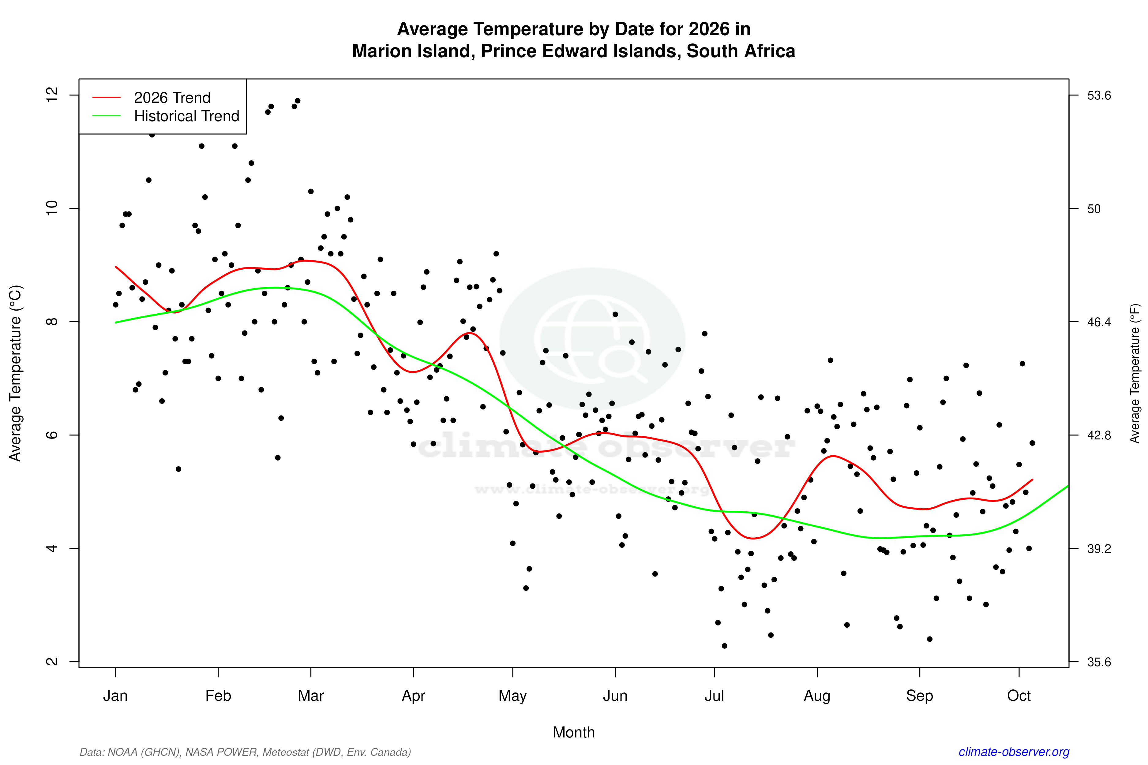 Current Year Climate Trends vs Historical - Average Temperature this Year