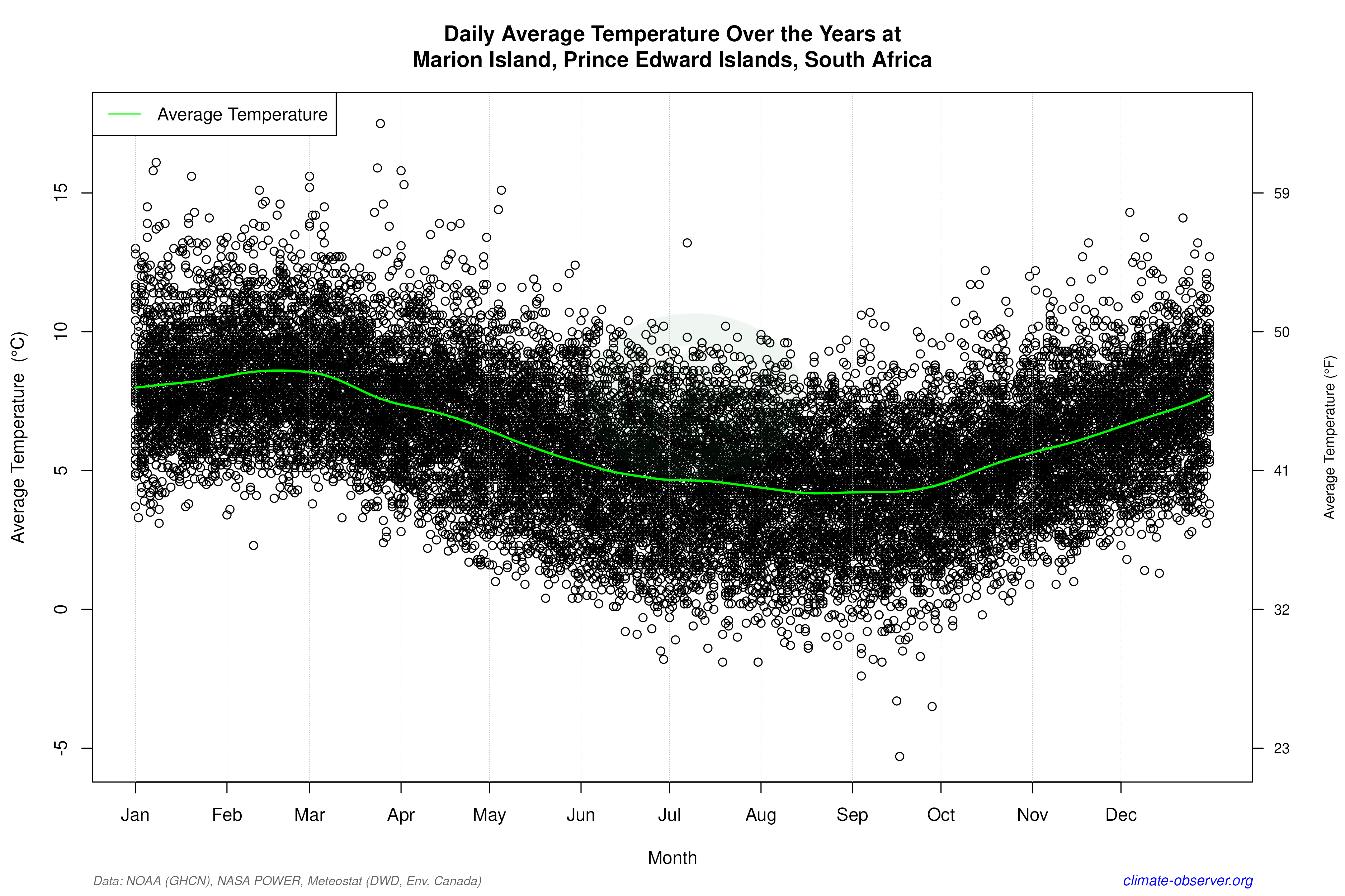 Daily Data Points and Averages Throughout the Year - Average Temperature Throughout Year