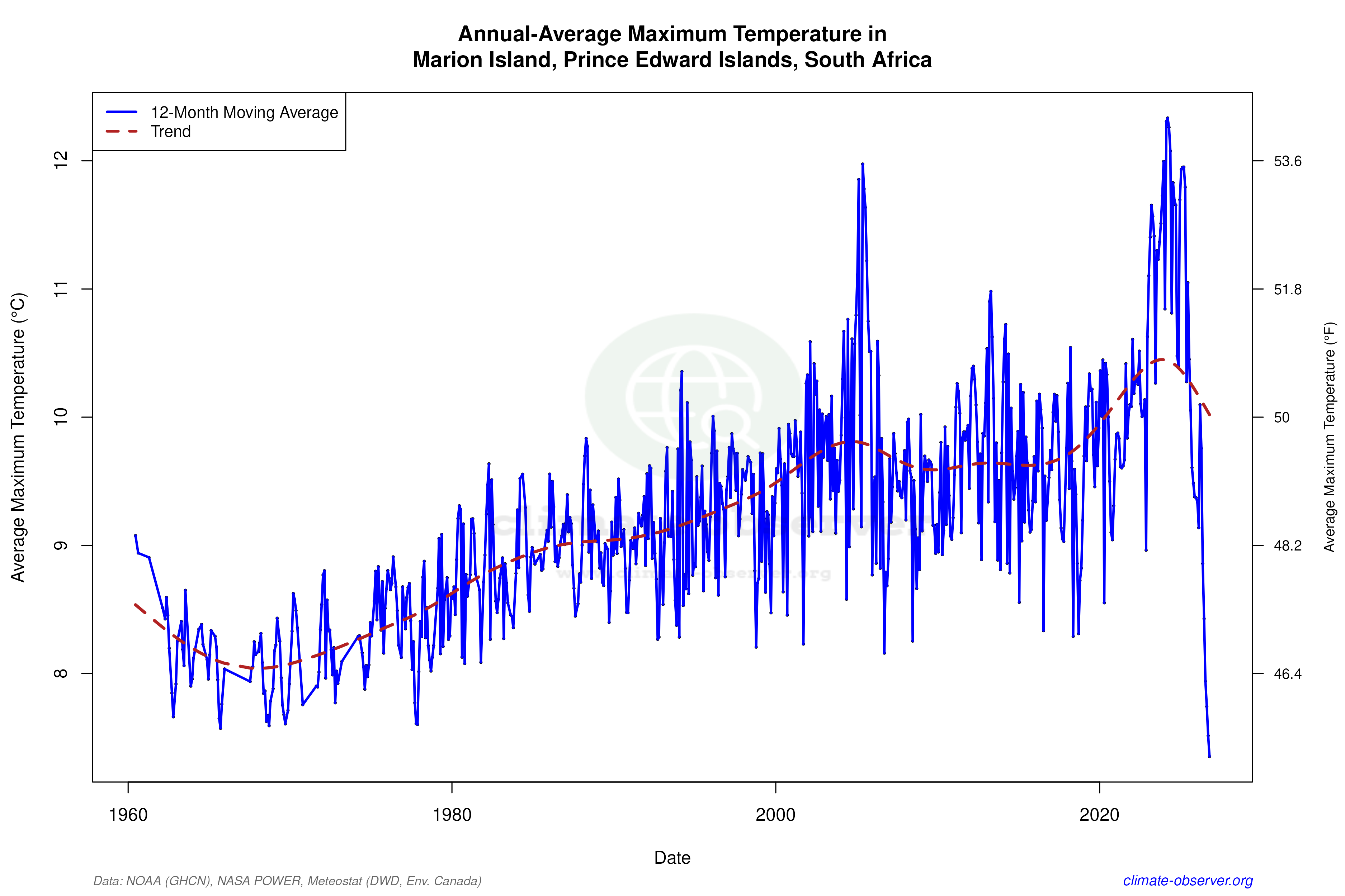 Climate 12-Month Moving Averages - Max Temperature 12-Month MA