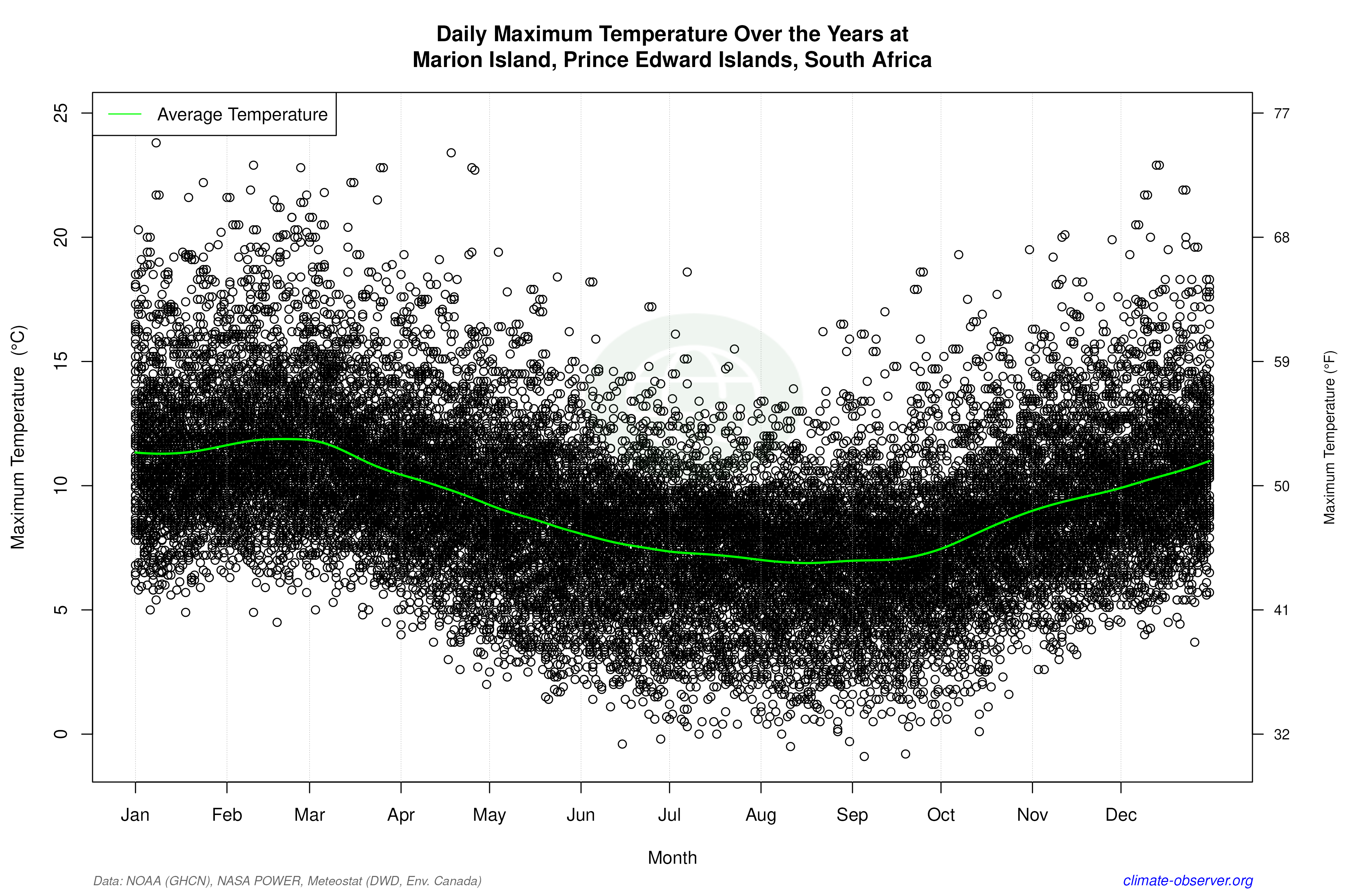 Daily Data Points and Averages Throughout the Year - Average Max Temperature Throughout Year