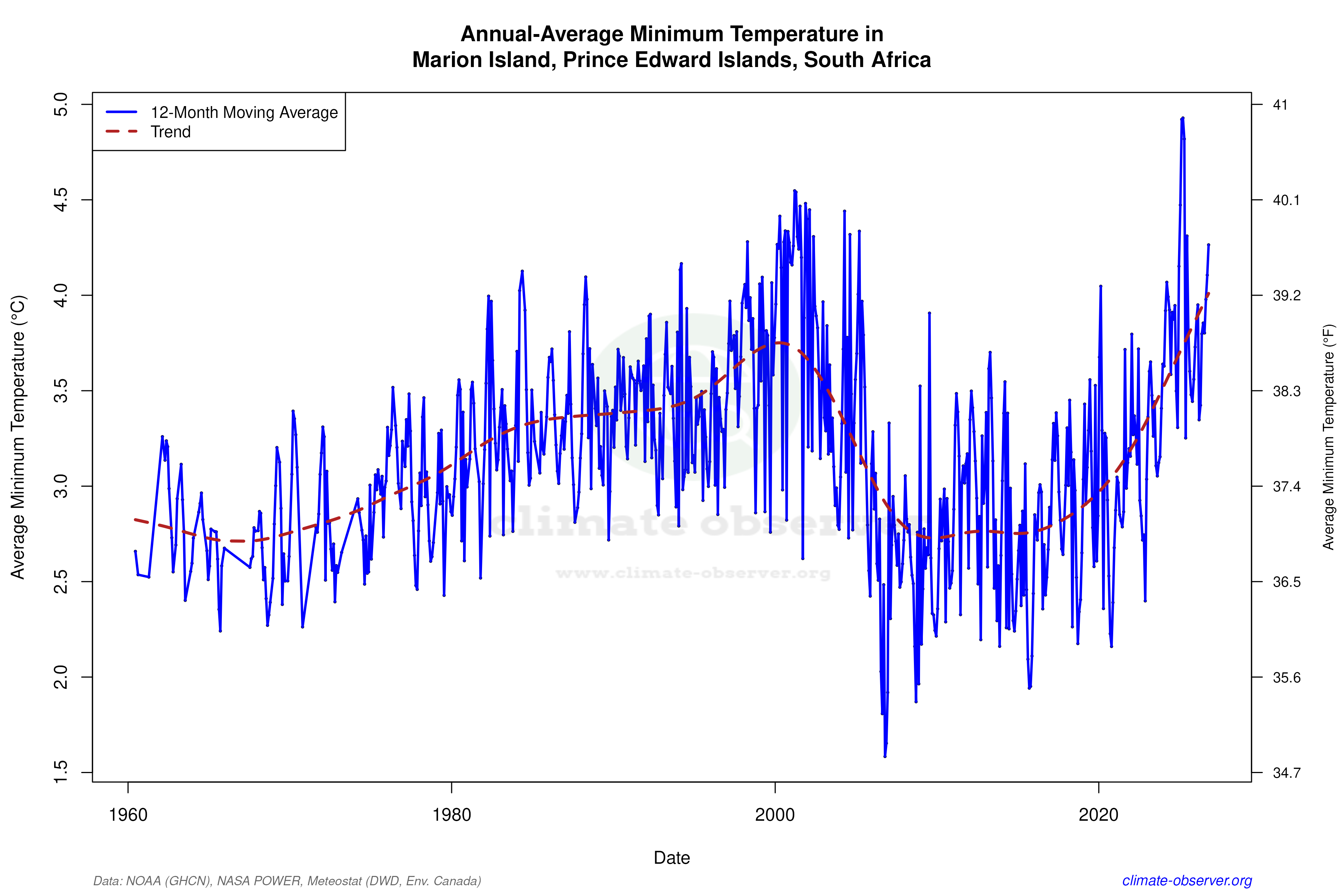 Climate 12-Month Moving Averages - Min Temperature 12-Month MA