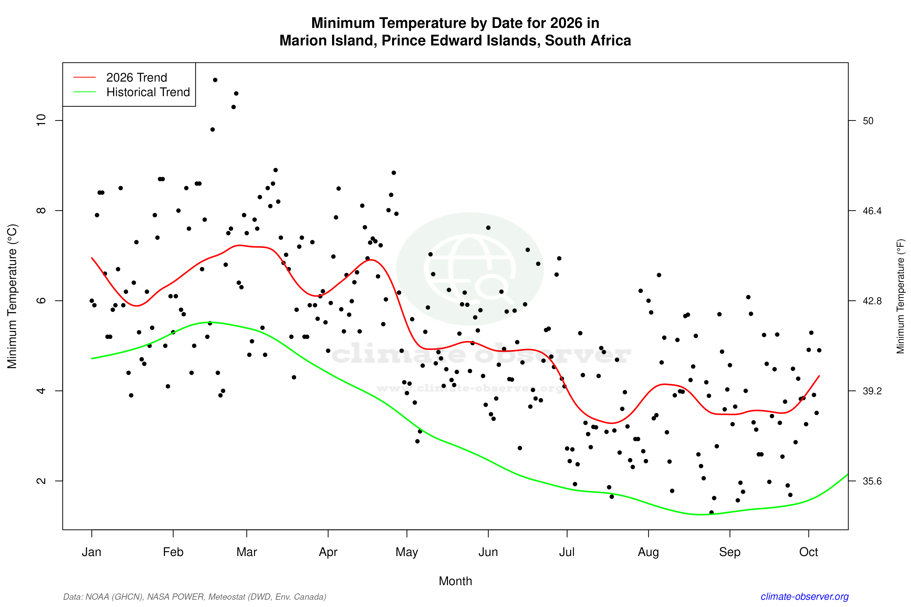 Current Year Climate Trends vs Historical - Min Temperature this Year