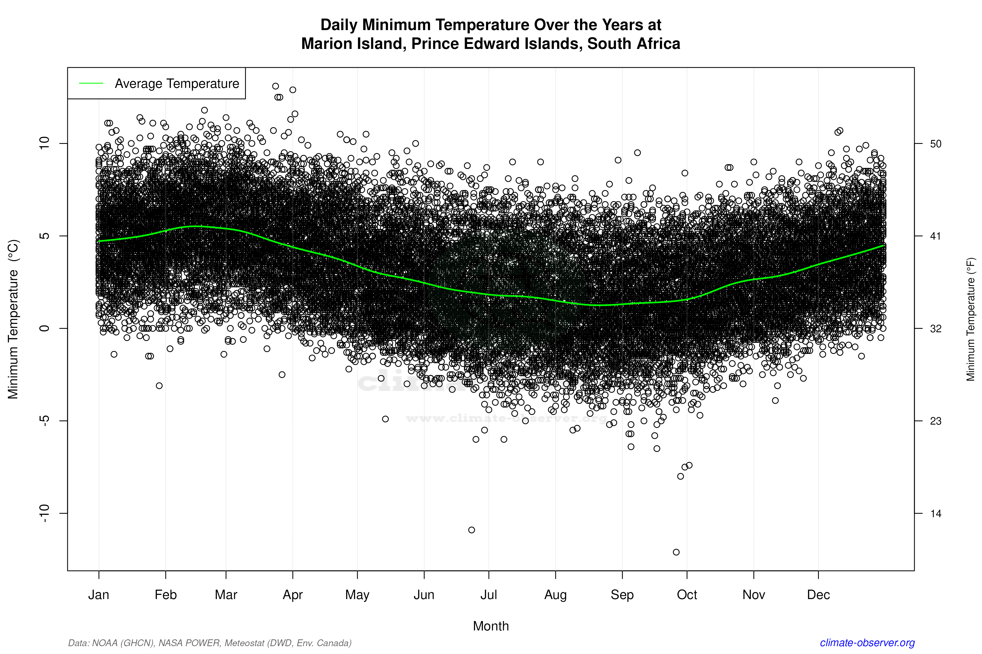 Daily Data Points and Averages Throughout the Year - Average Min Temperature Throughout Year