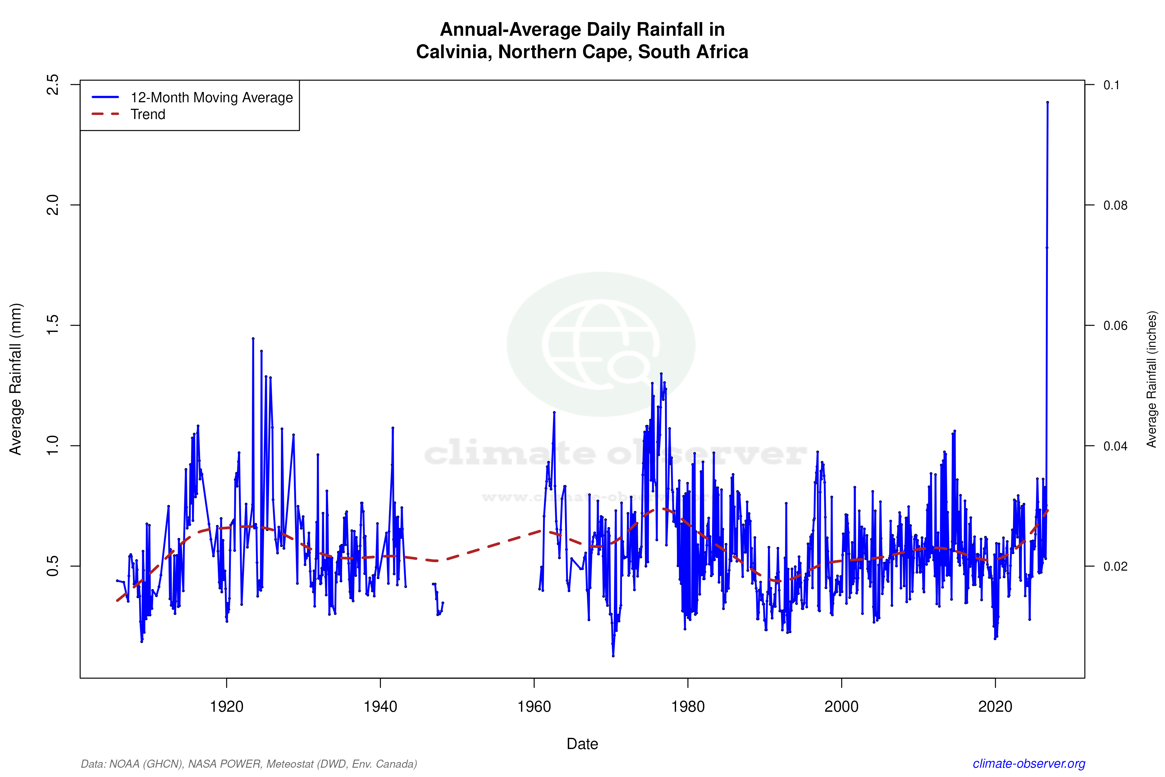 Climate 12-Month Moving Averages - Rainfall 12-Month MA
