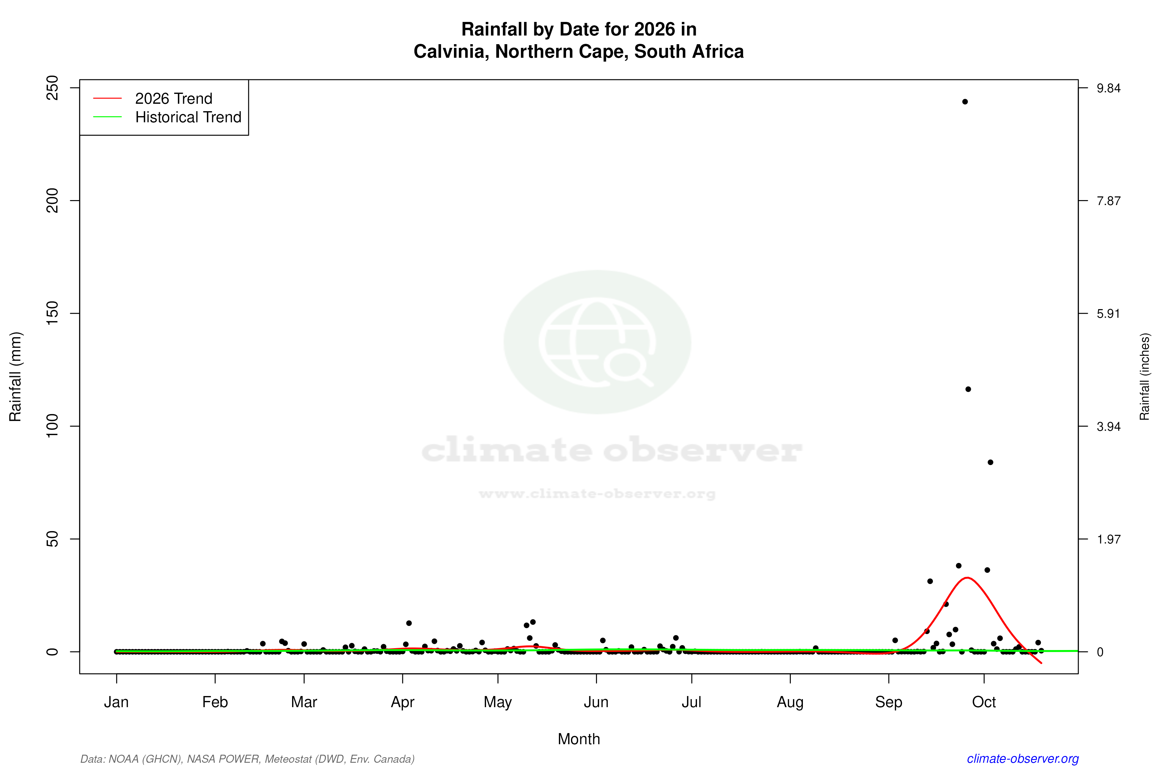 Current Year Climate Trends vs Historical - Rainfall this Year