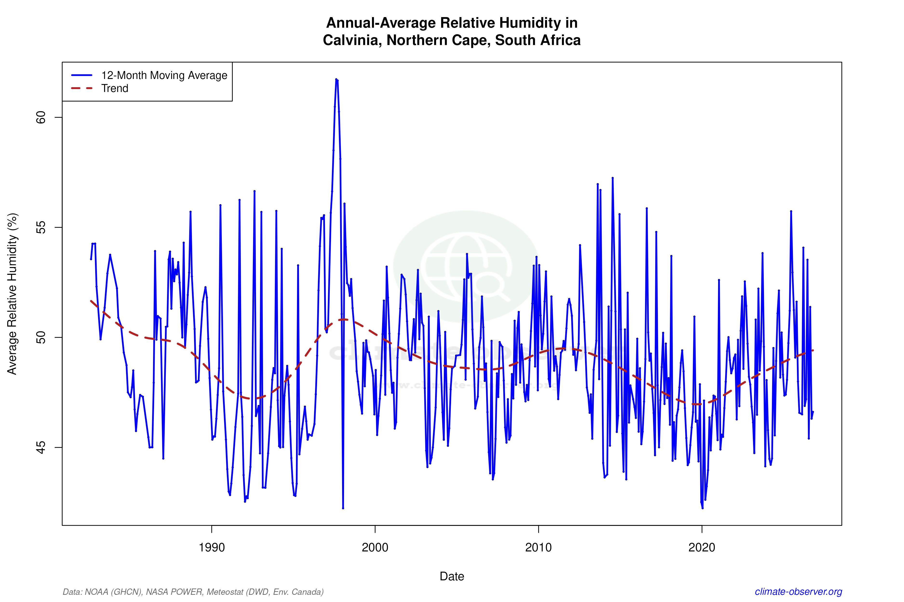 Climate 12-Month Moving Averages - Relative Humidity 12-Month MA