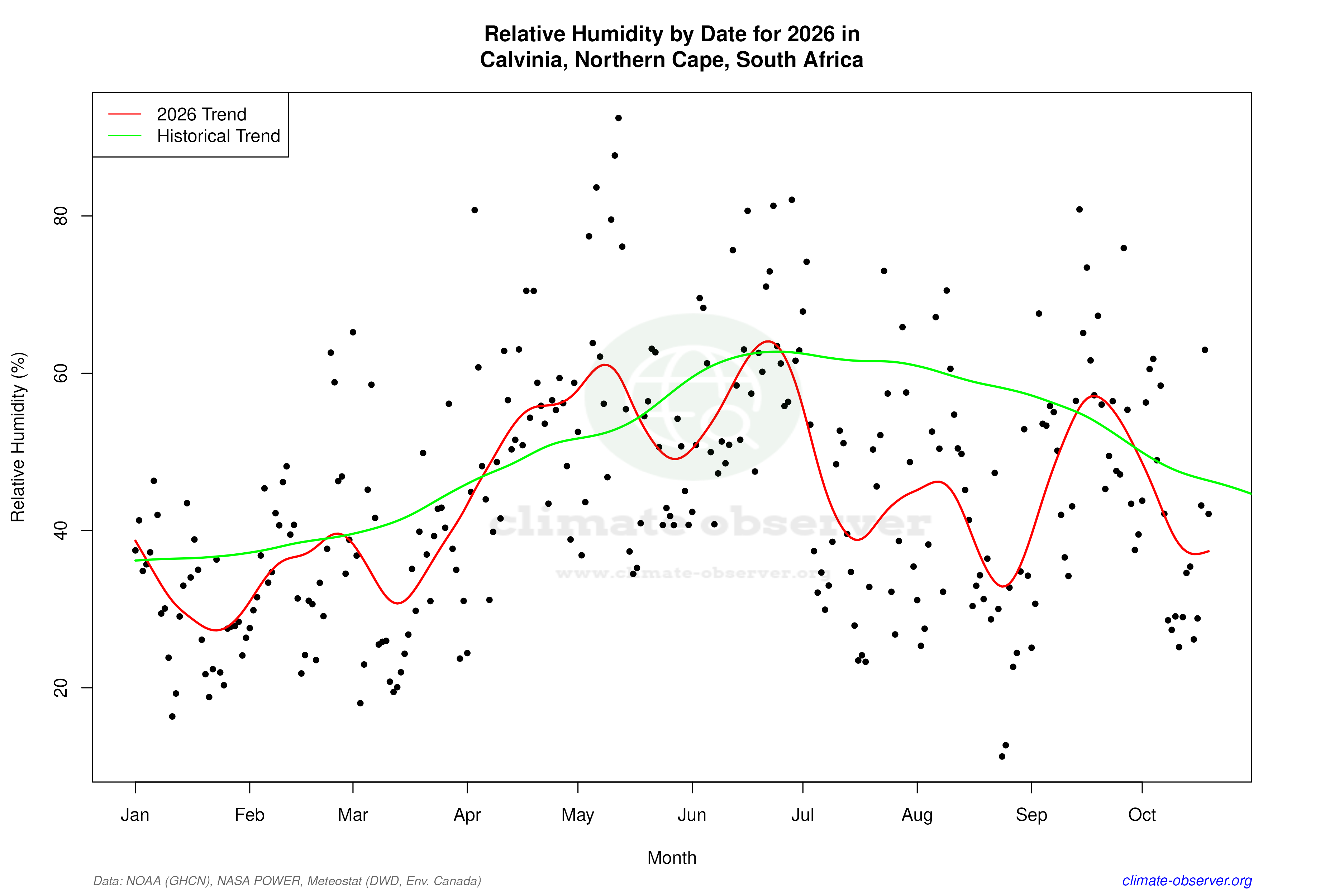 Current Year Climate Trends vs Historical - Relative Humidity this Year