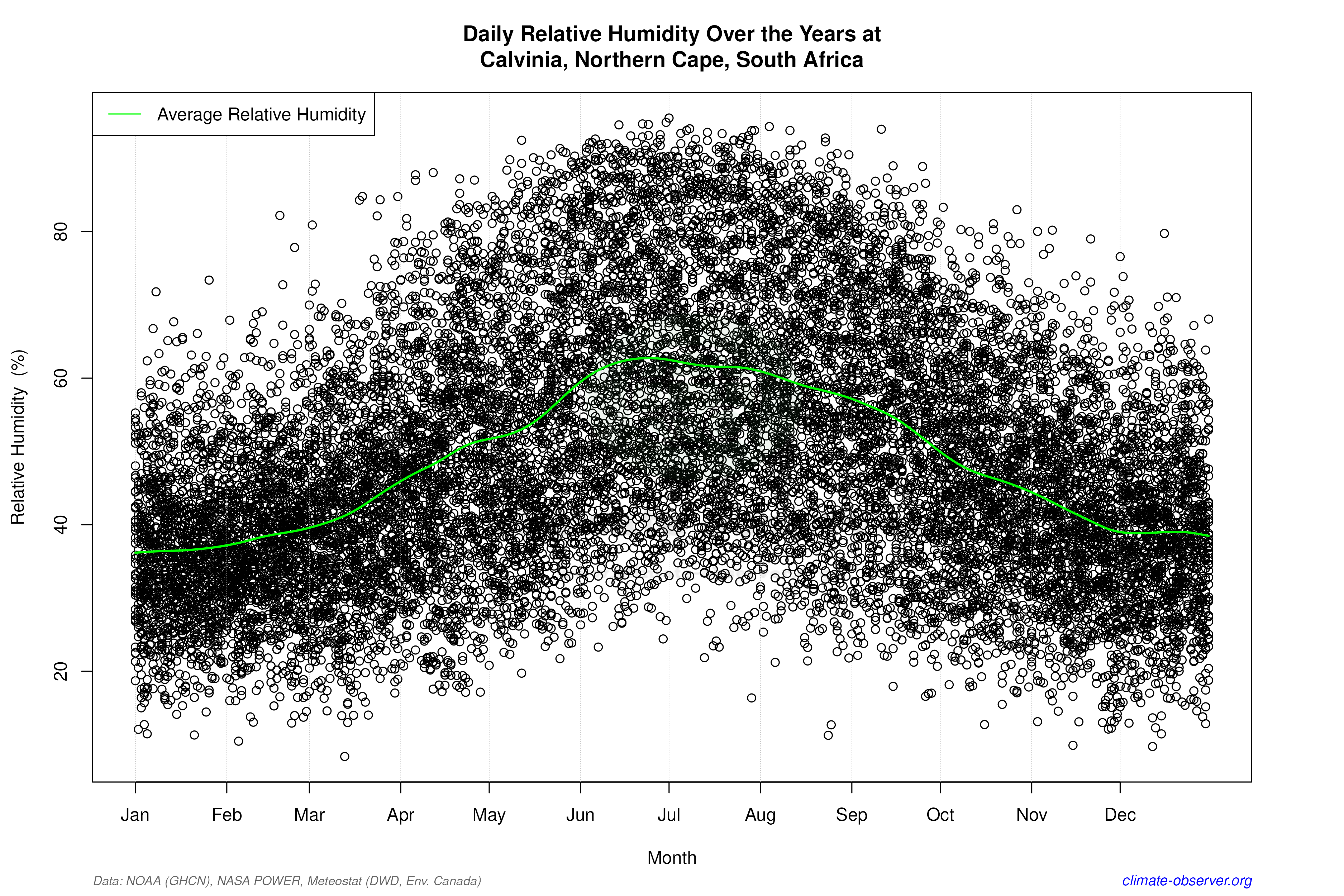 Daily Data Points and Averages Throughout the Year - Average Relative Humidity Throughout Year