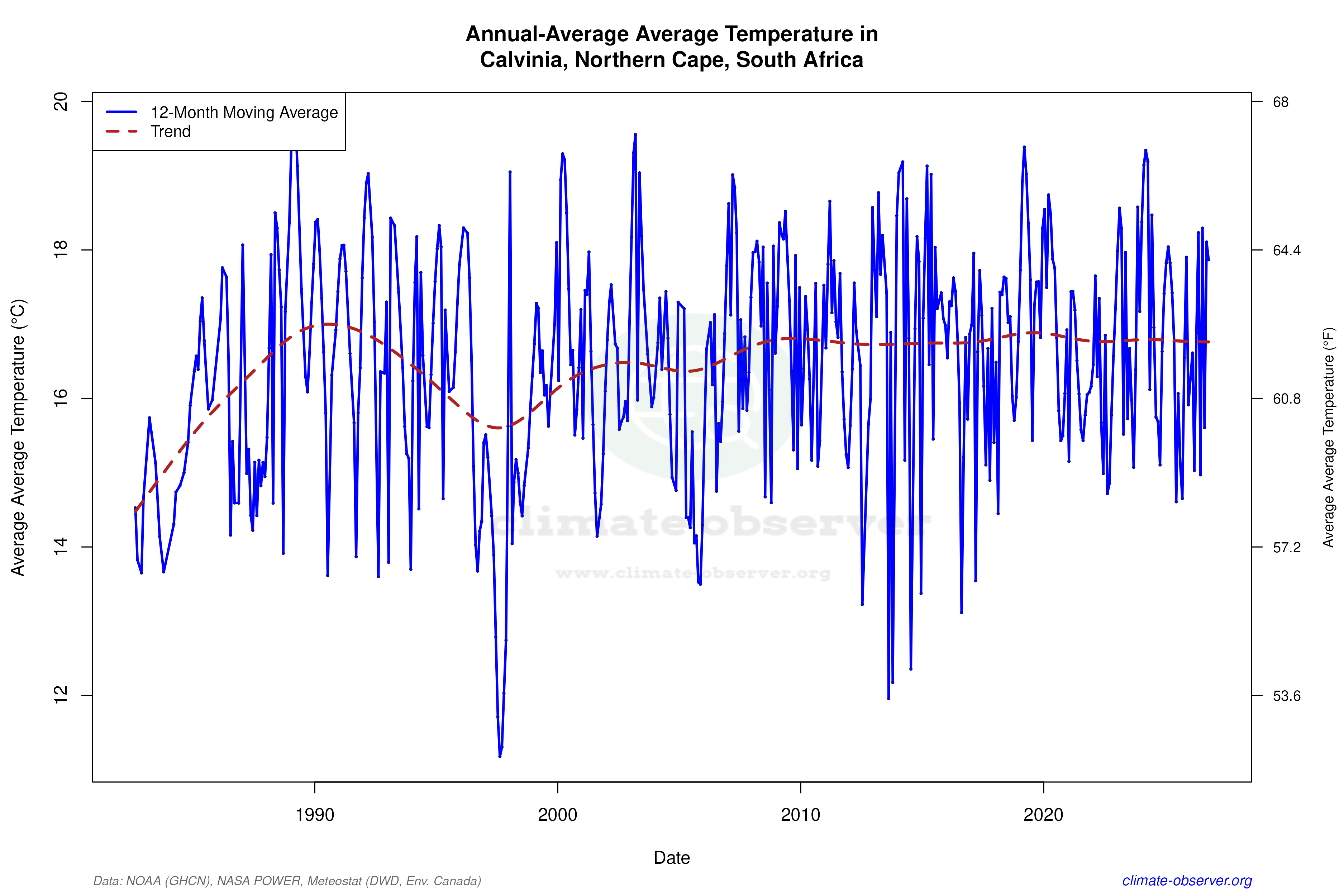 Climate 12-Month Moving Averages - Average Temperature 12-Month MA