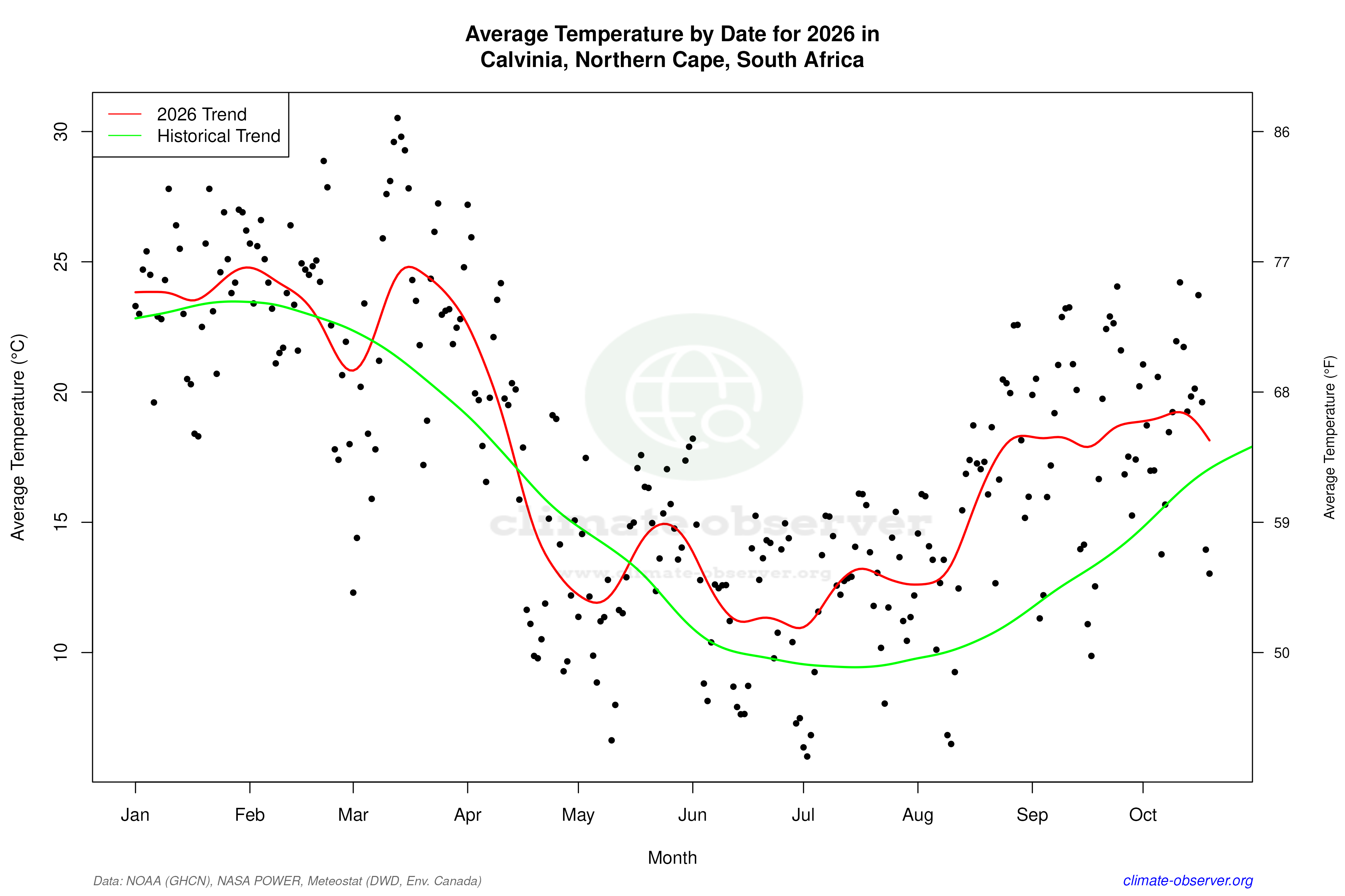 Current Year Climate Trends vs Historical - Average Temperature this Year