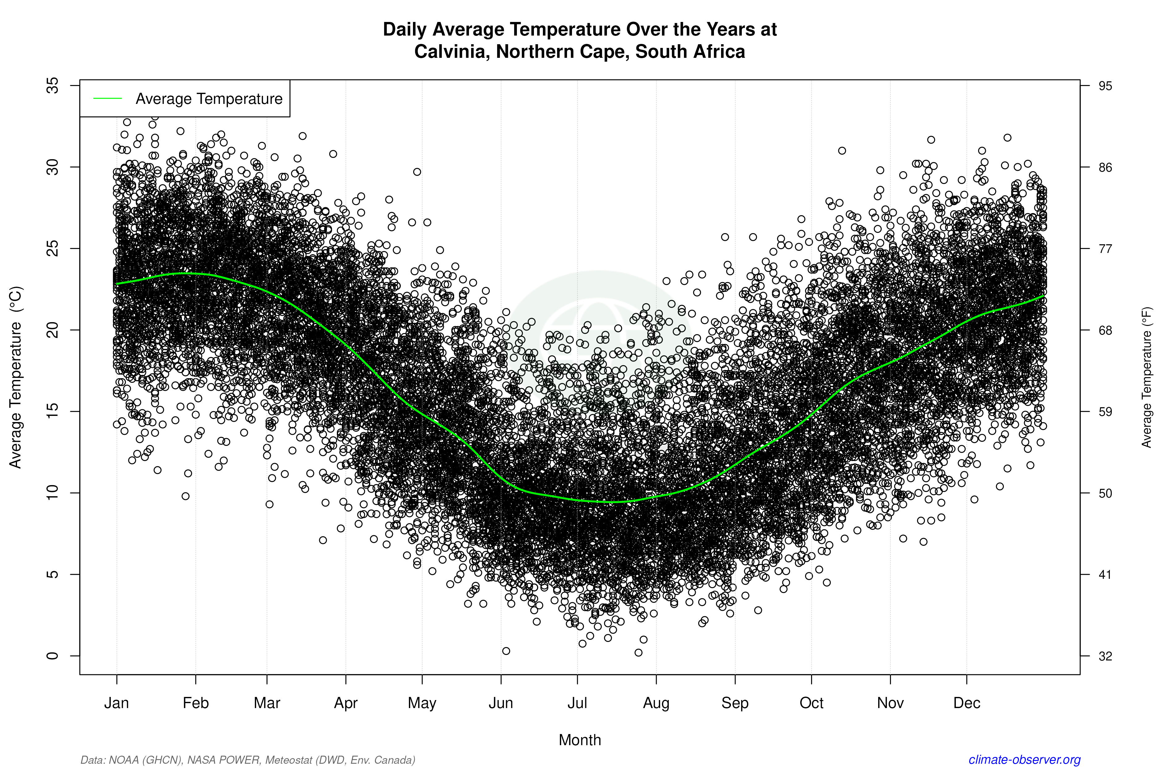 Daily Data Points and Averages Throughout the Year - Average Temperature Throughout Year