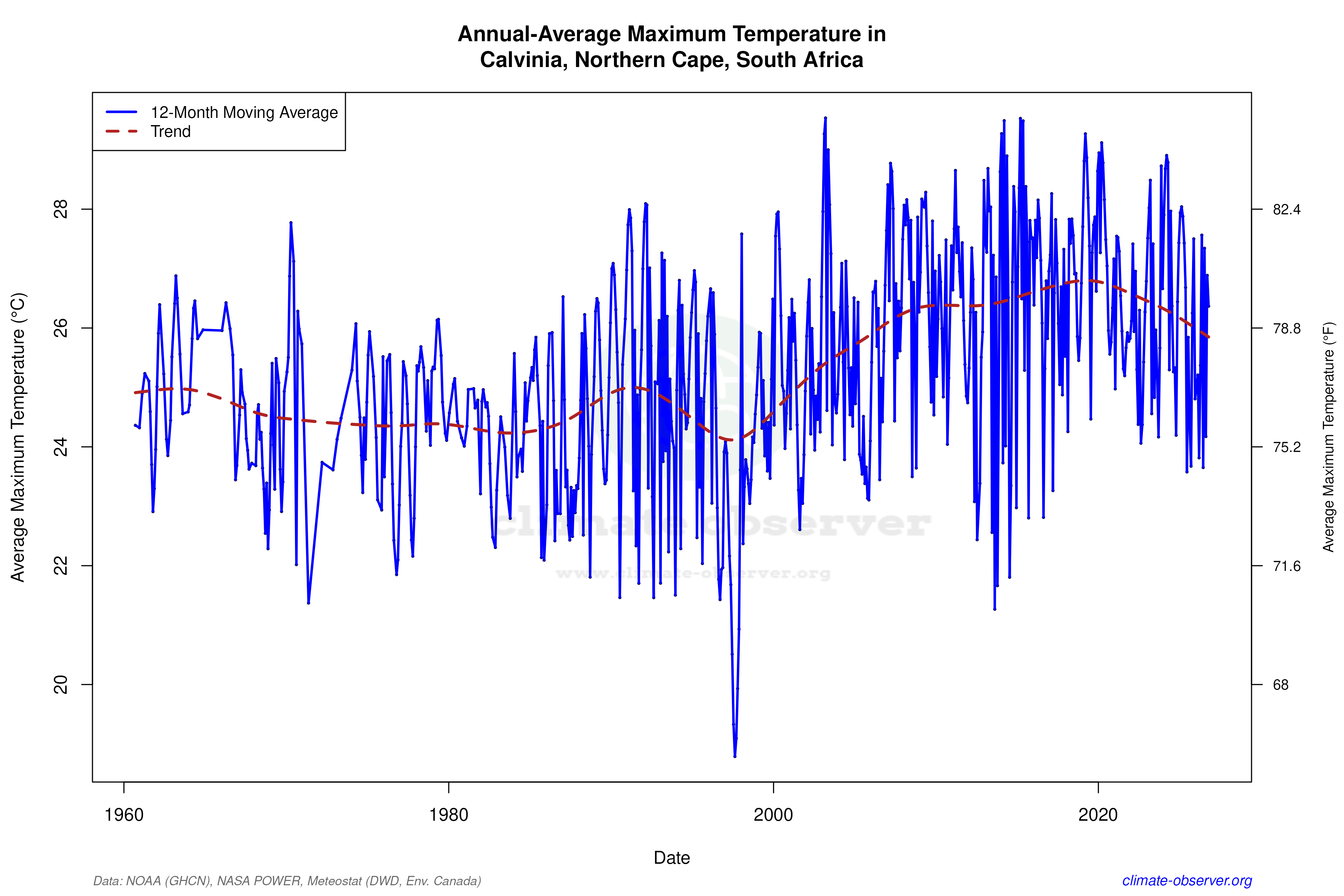Climate 12-Month Moving Averages - Max Temperature 12-Month MA