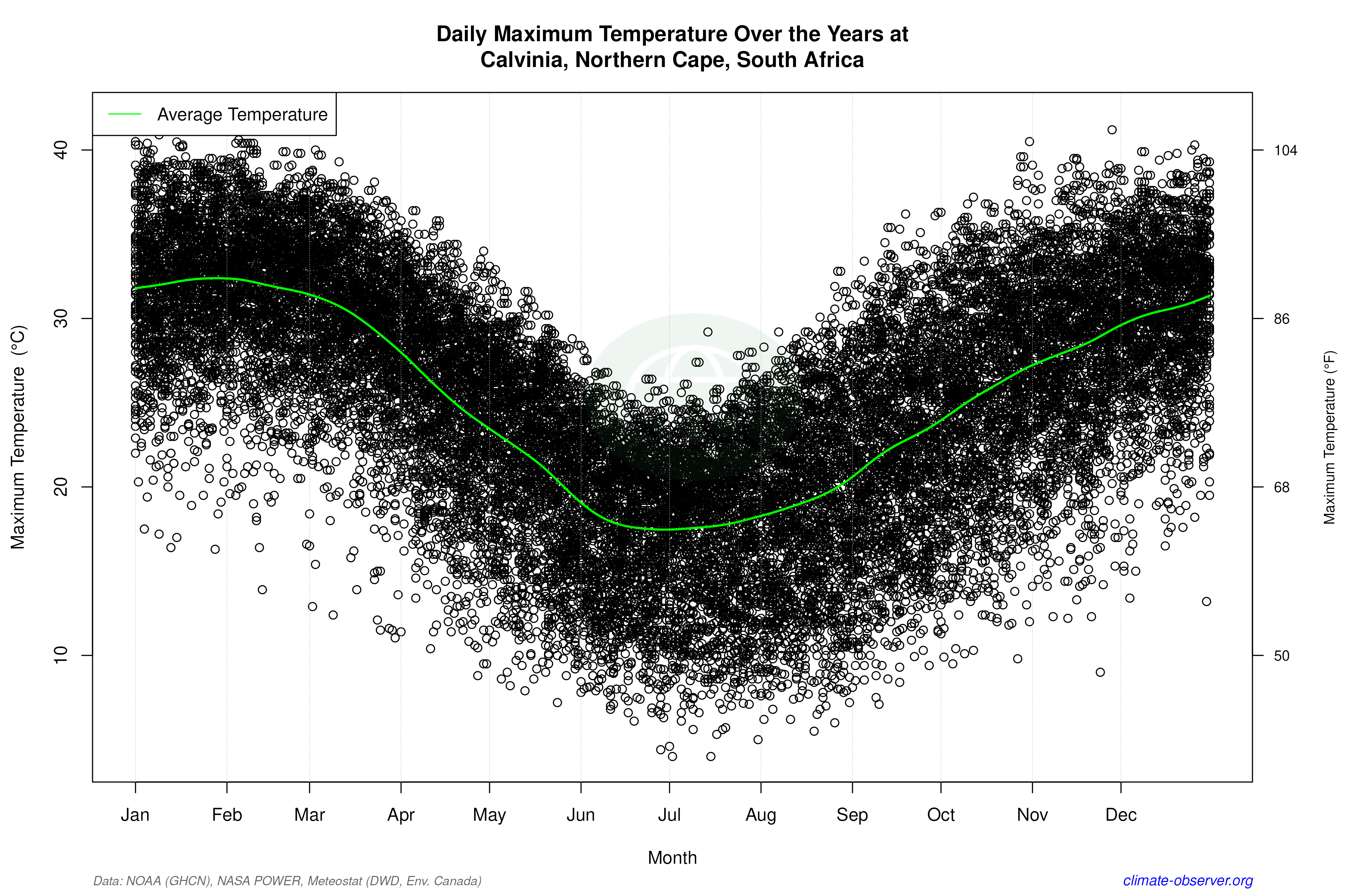 Daily Data Points and Averages Throughout the Year - Average Max Temperature Throughout Year