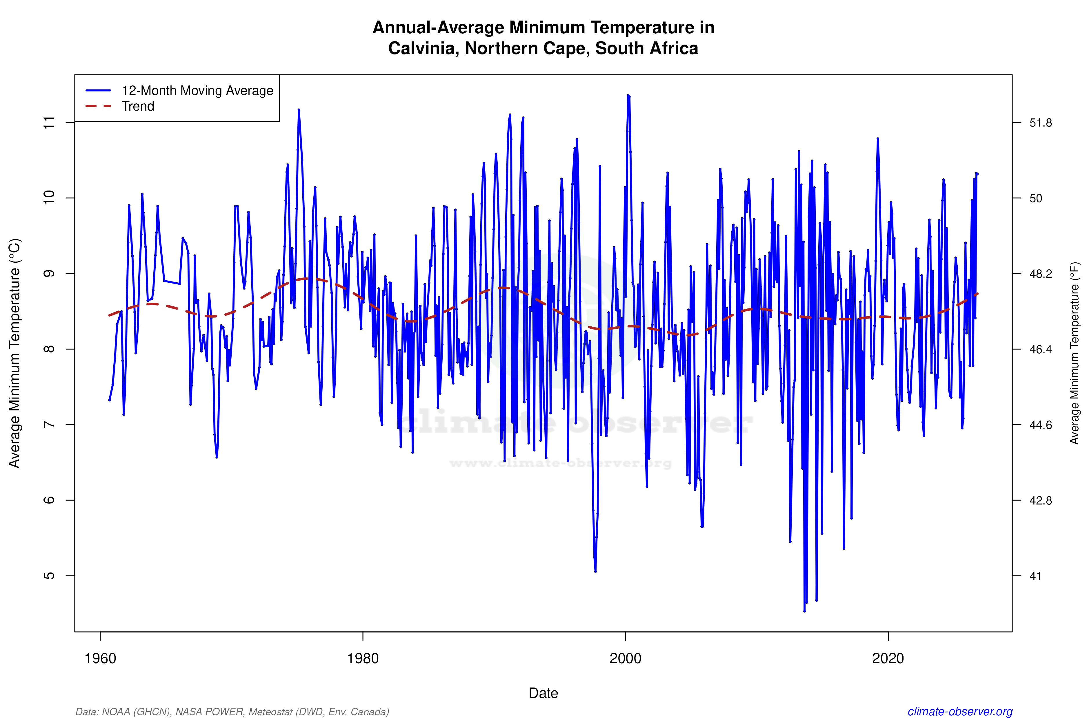 Climate 12-Month Moving Averages - Min Temperature 12-Month MA