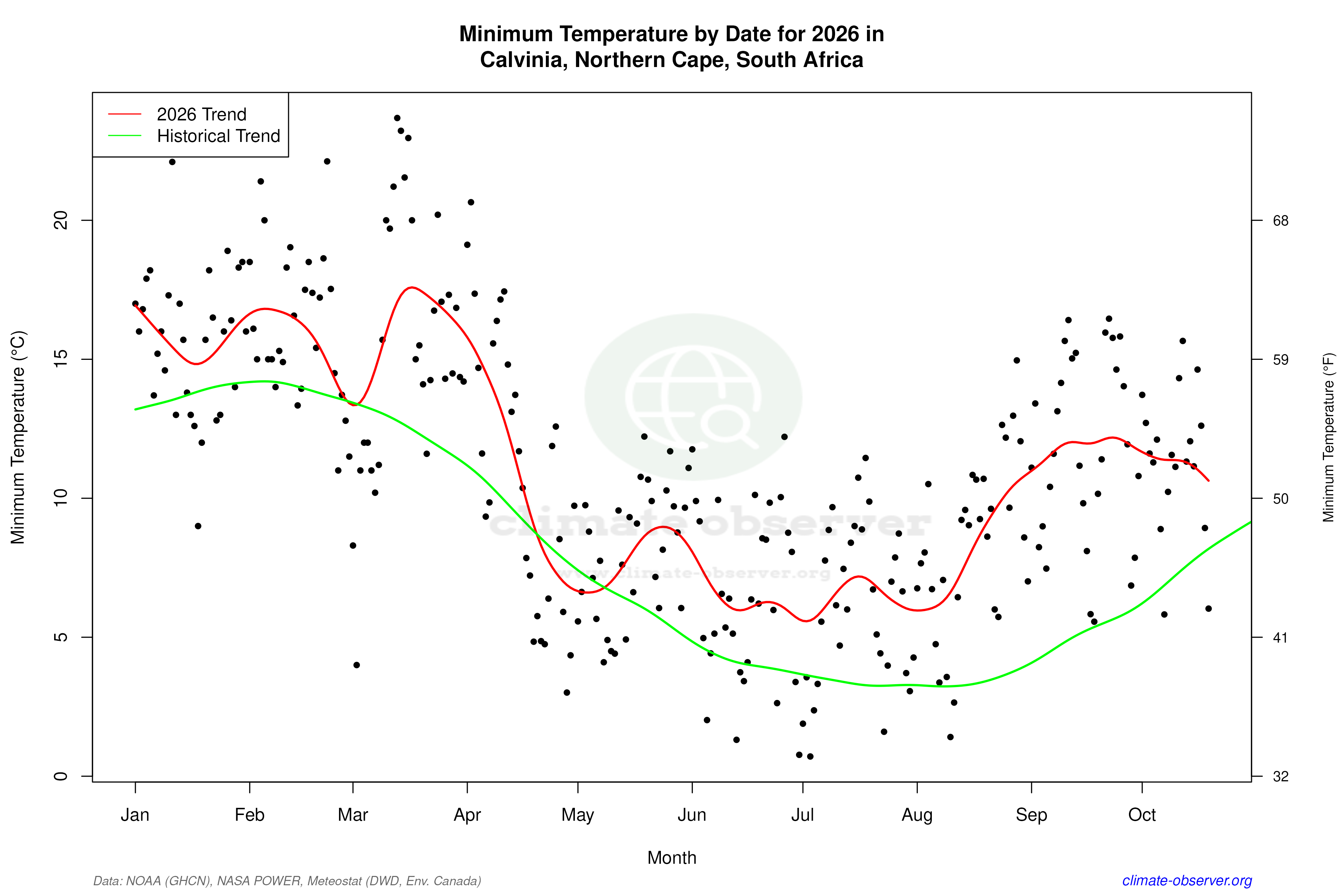 Current Year Climate Trends vs Historical - Min Temperature this Year