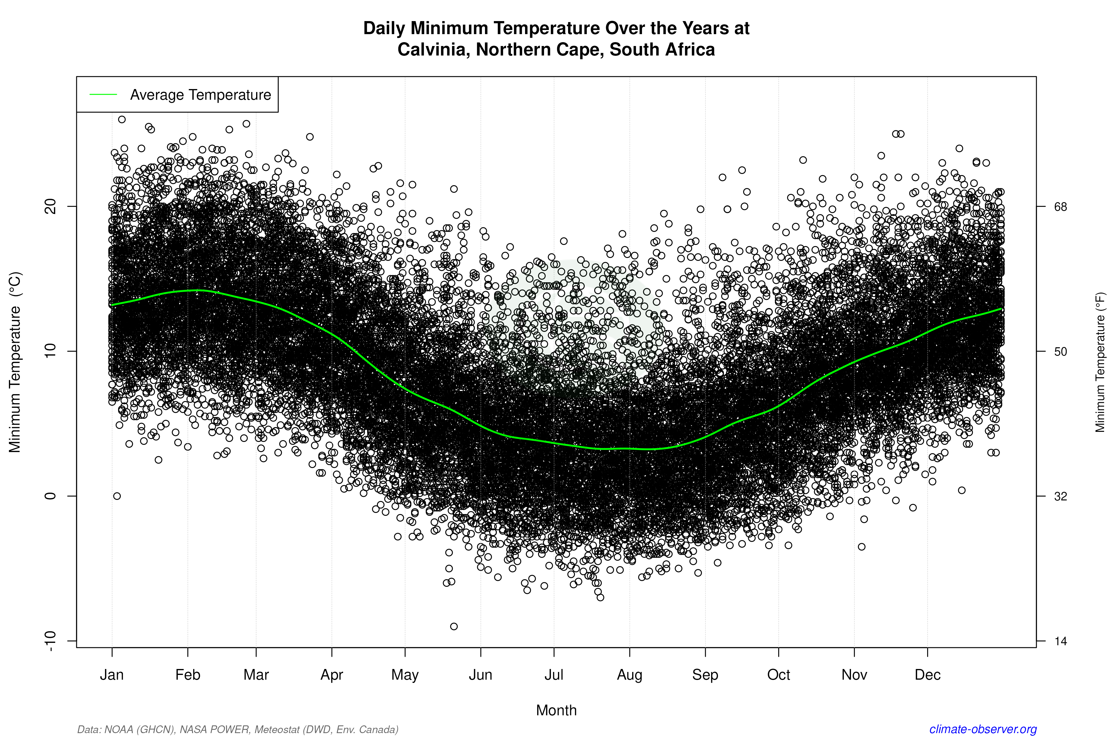 Daily Data Points and Averages Throughout the Year - Average Min Temperature Throughout Year