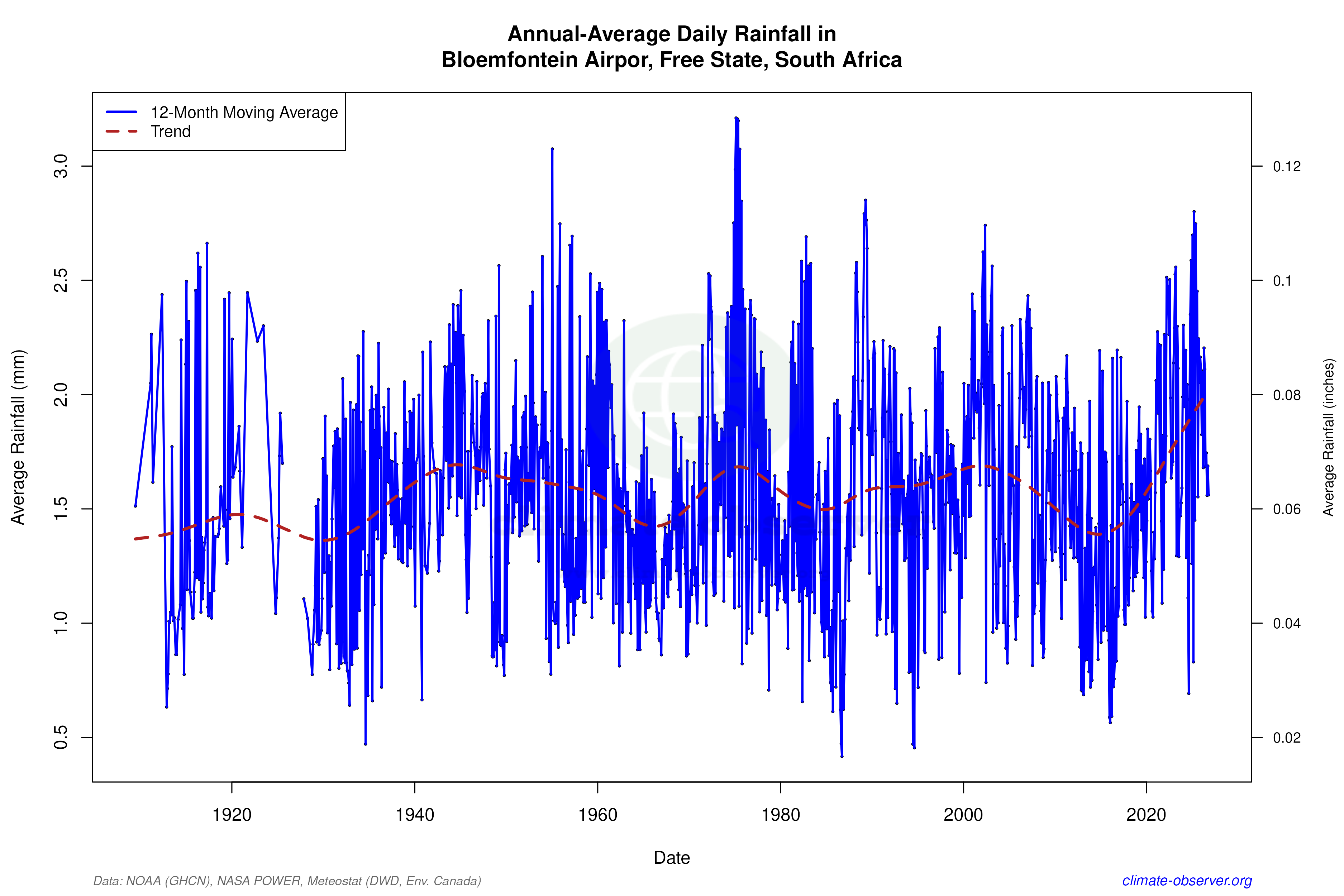Climate 12-Month Moving Averages - Rainfall 12-Month MA