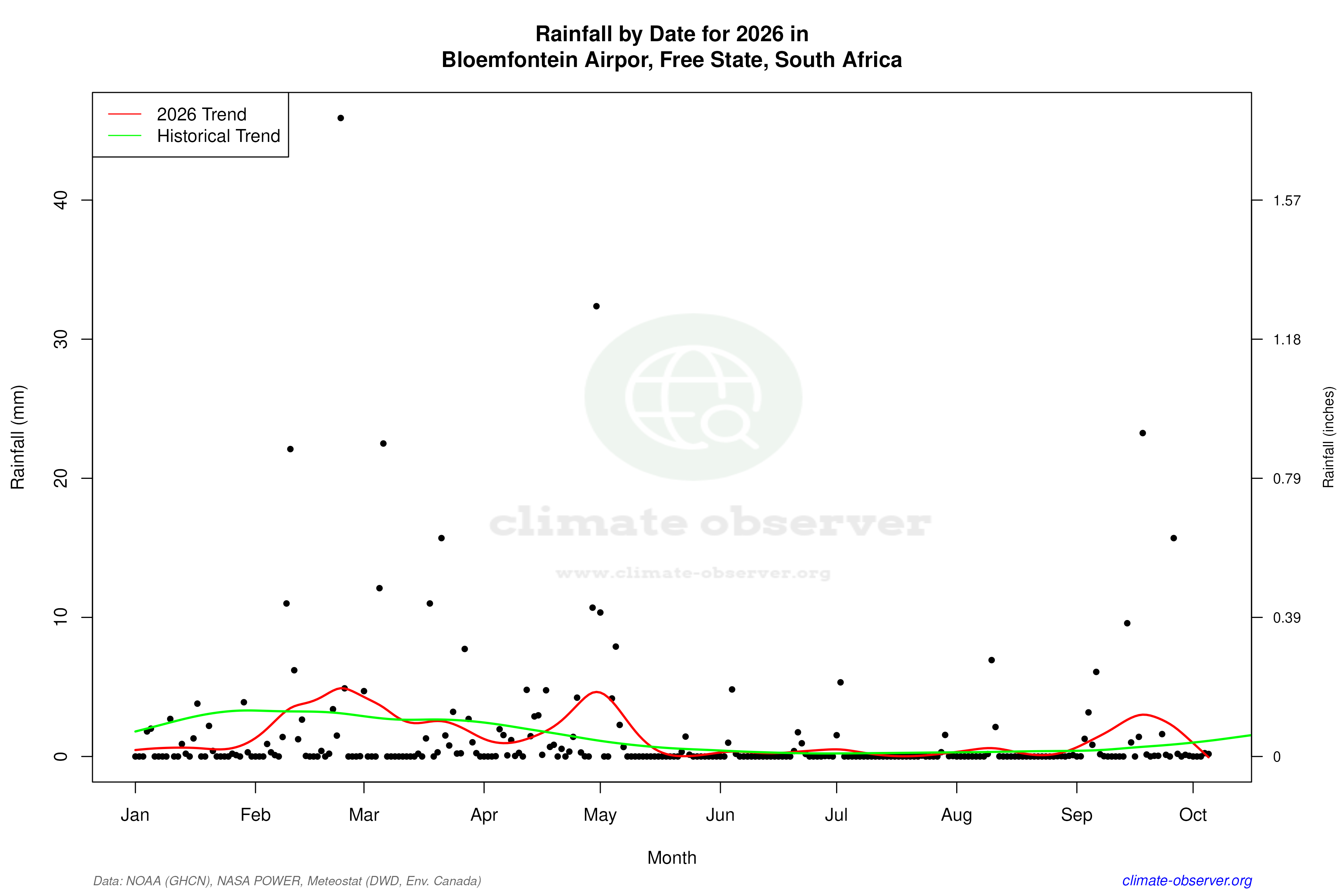Current Year Climate Trends vs Historical - Rainfall this Year