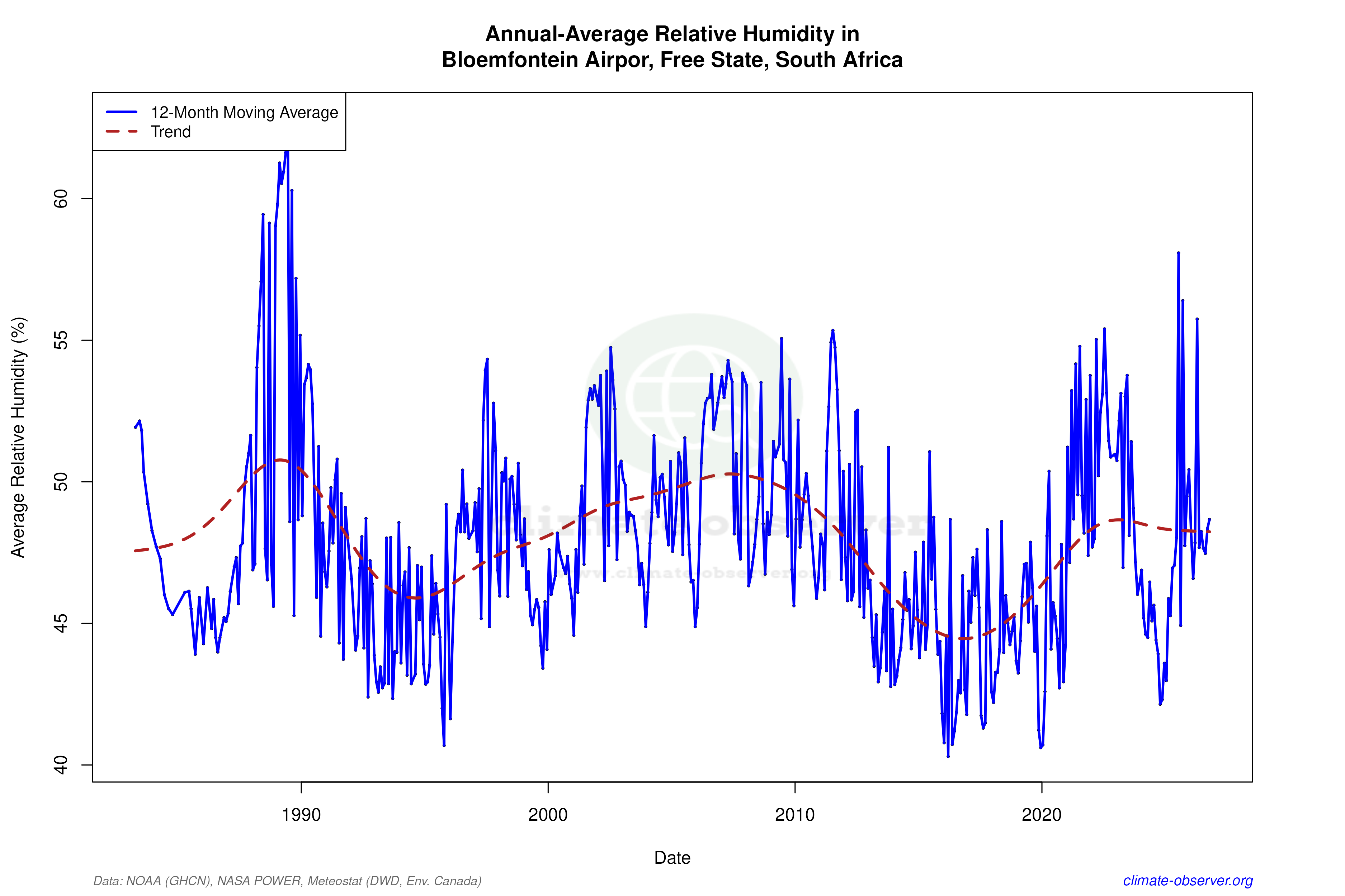 Climate 12-Month Moving Averages - Relative Humidity 12-Month MA