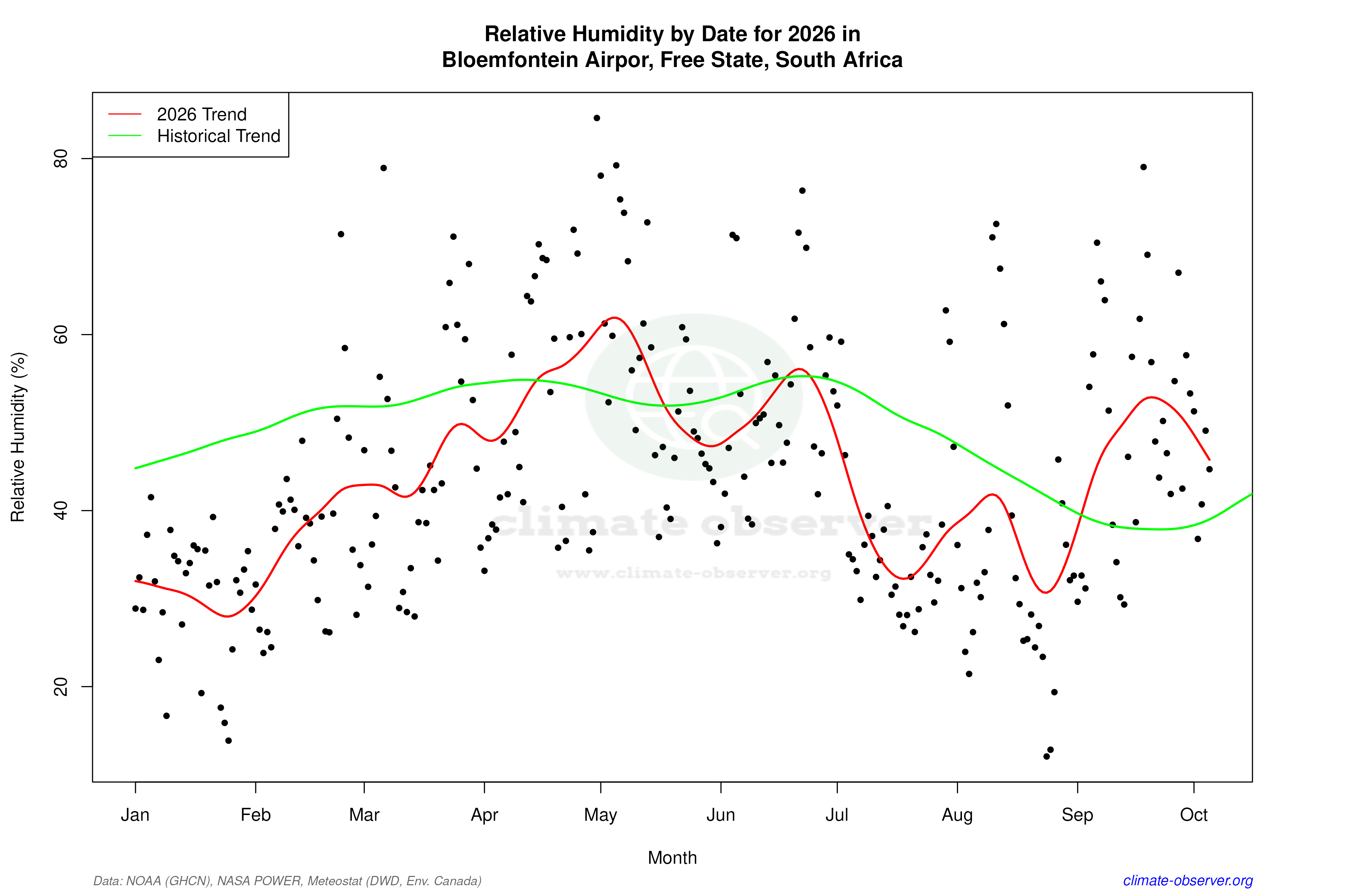 Current Year Climate Trends vs Historical - Relative Humidity this Year