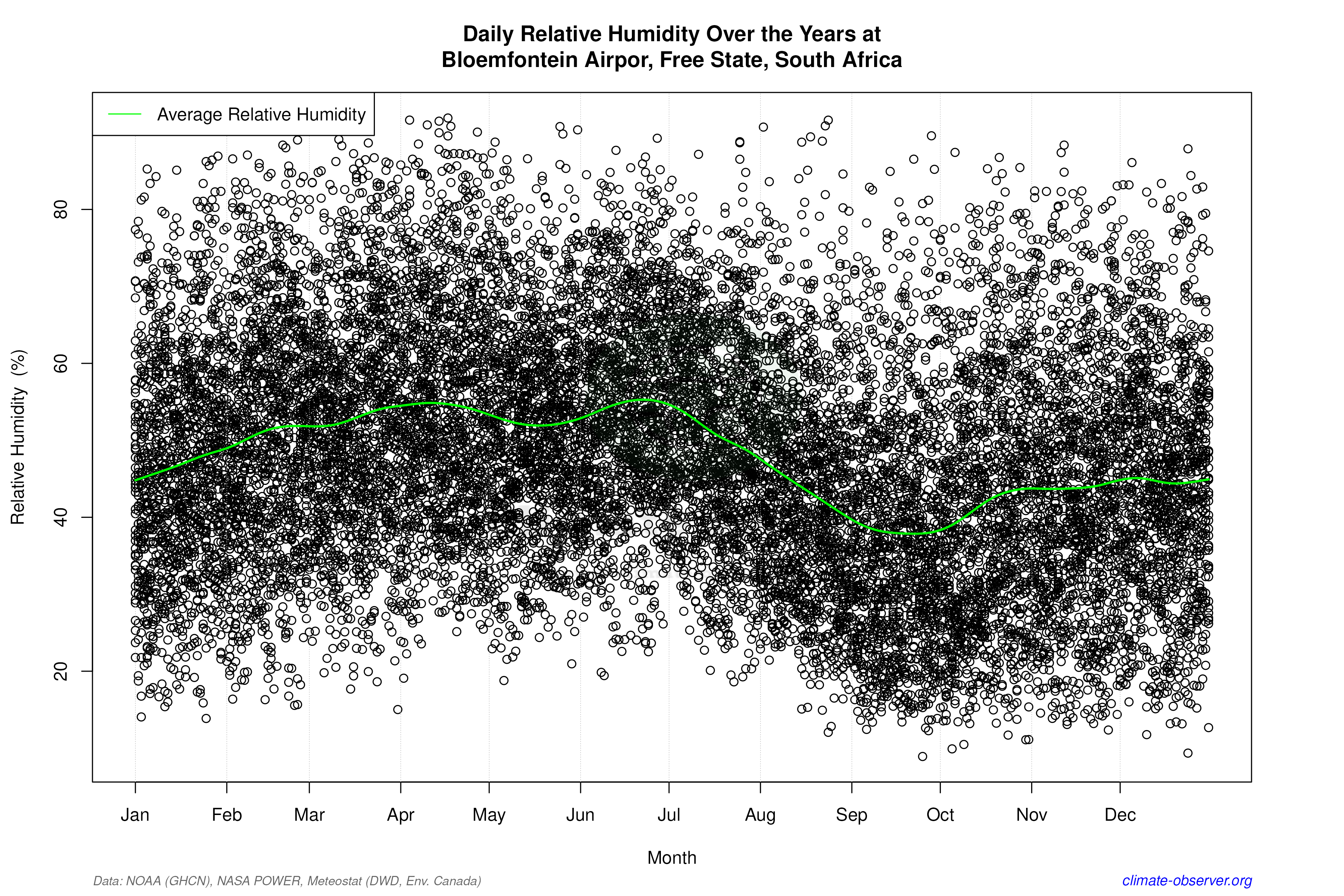 Daily Data Points and Averages Throughout the Year - Average Relative Humidity Throughout Year