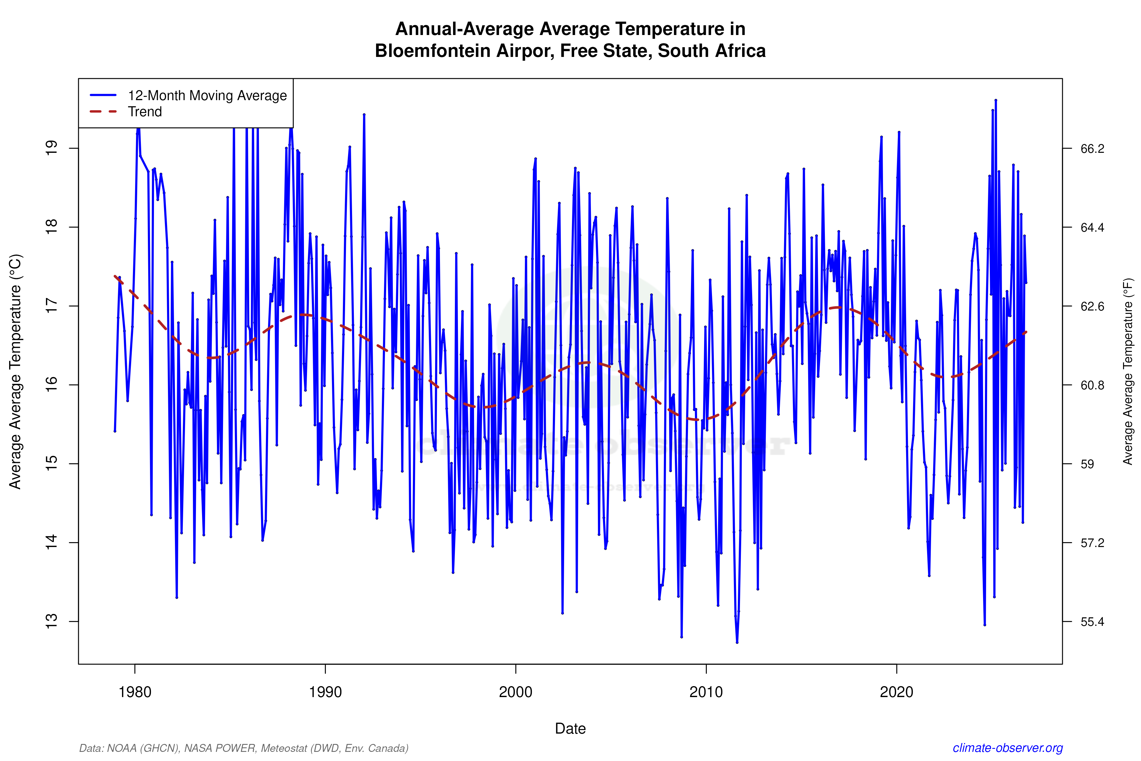 Climate 12-Month Moving Averages - Average Temperature 12-Month MA