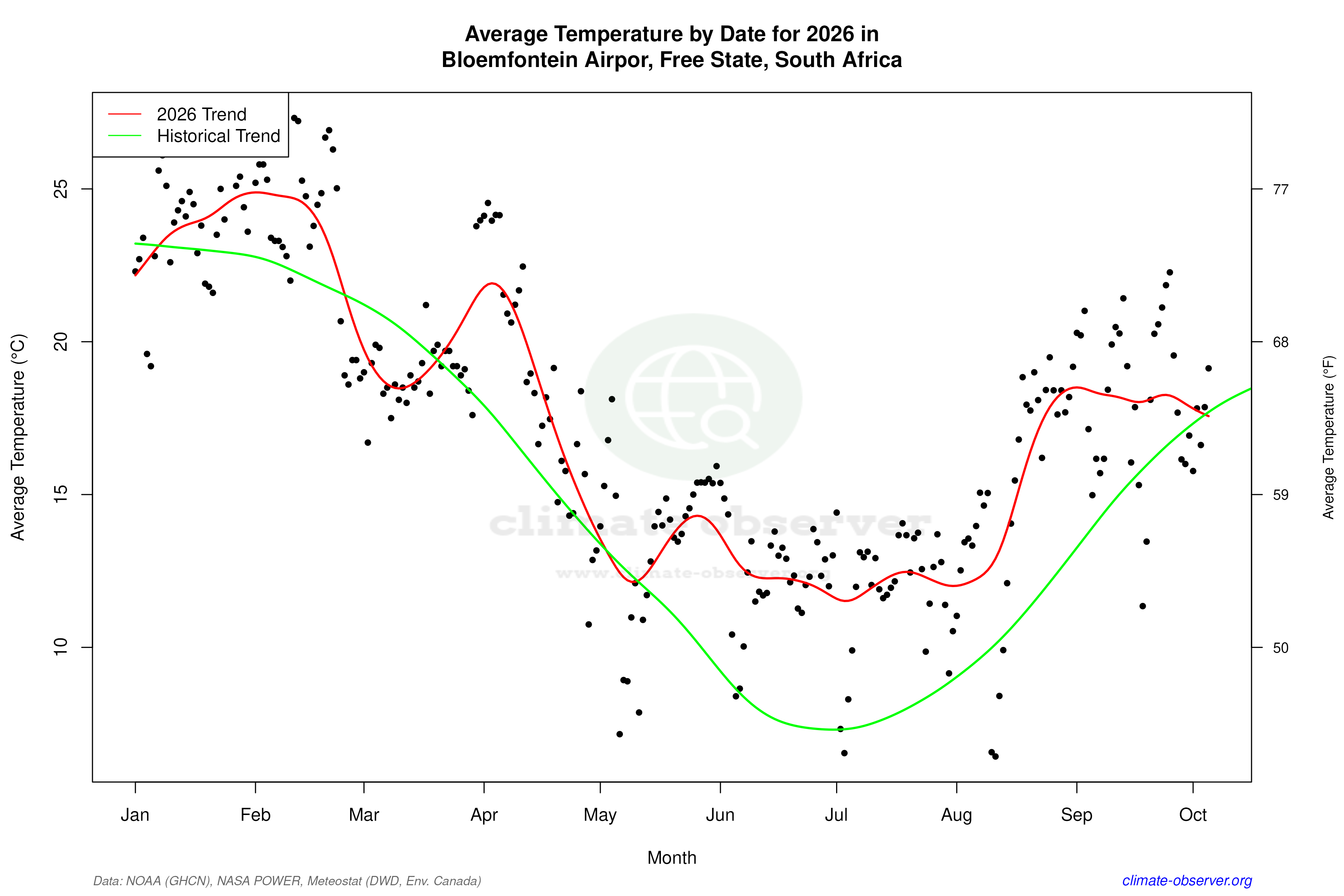 Current Year Climate Trends vs Historical - Average Temperature this Year