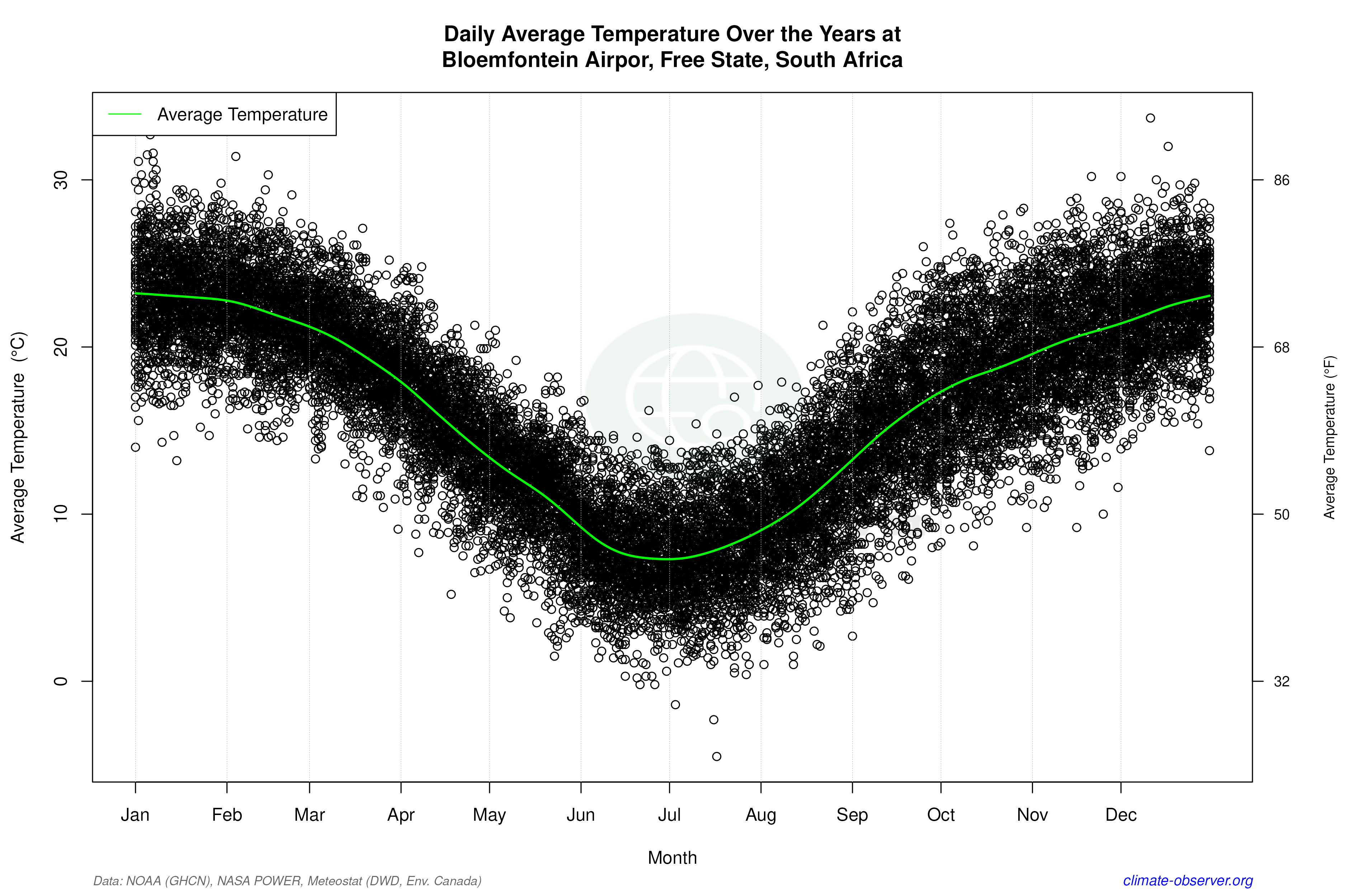 Daily Data Points and Averages Throughout the Year - Average Temperature Throughout Year