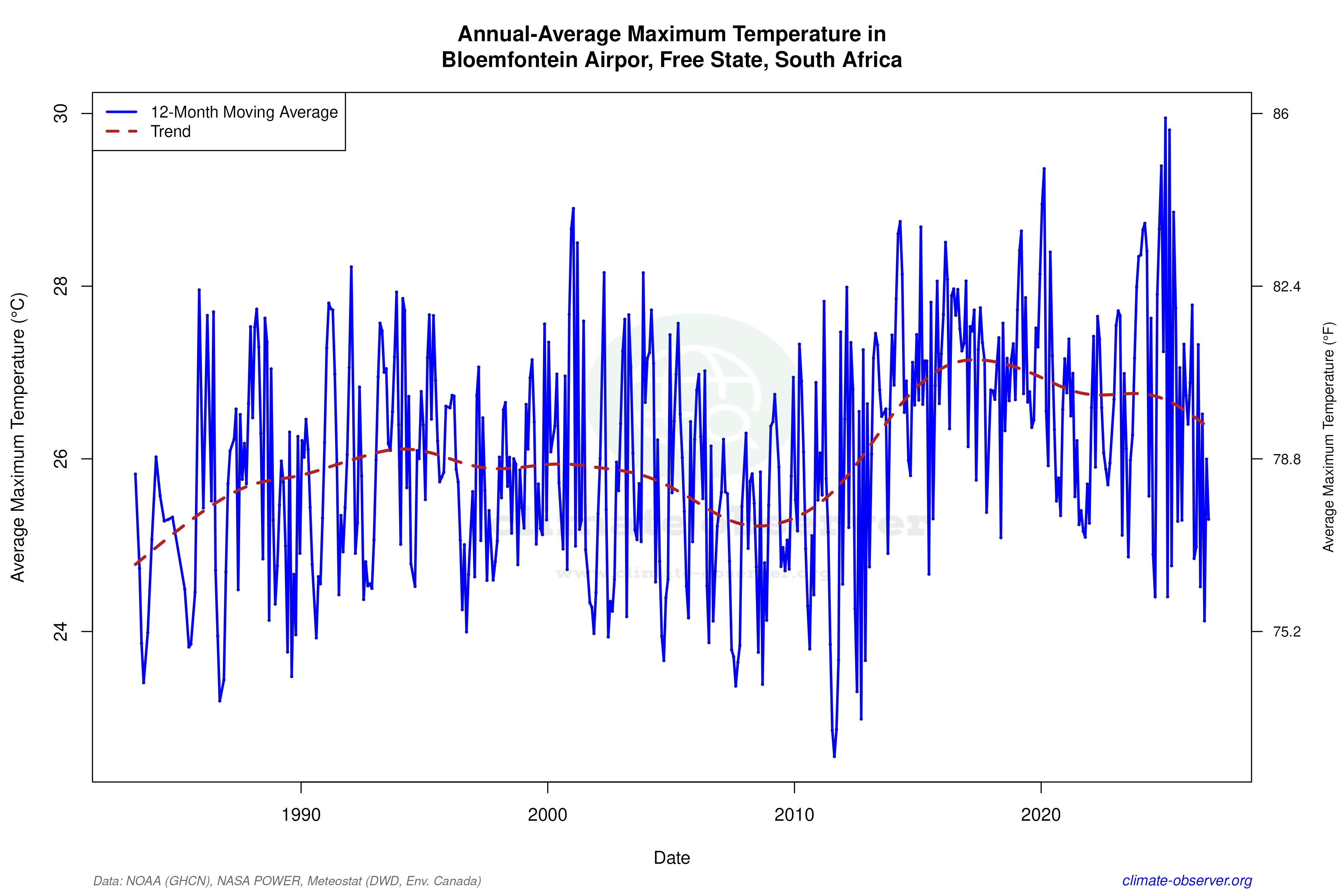 Climate 12-Month Moving Averages - Max Temperature 12-Month MA