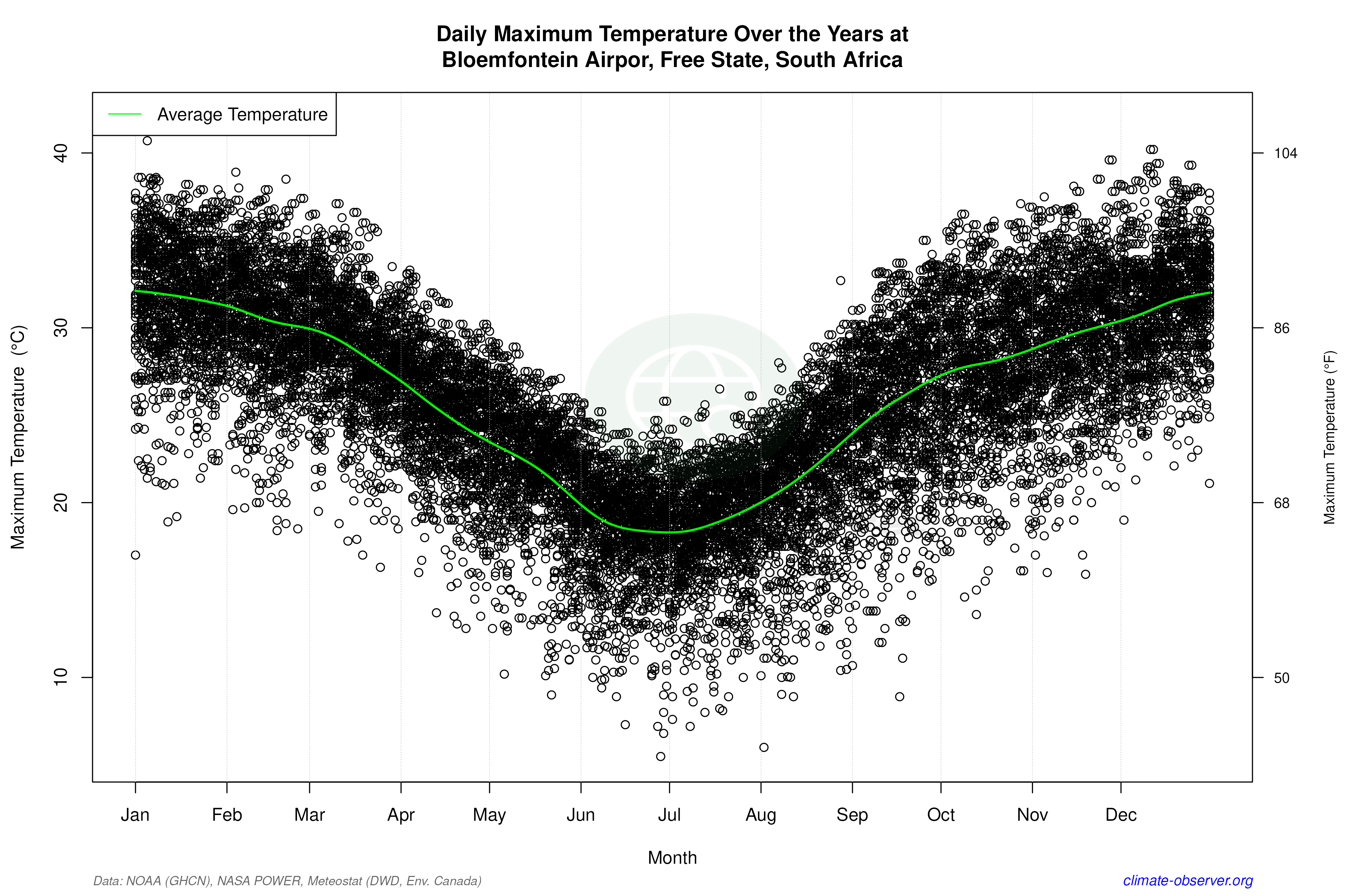 Daily Data Points and Averages Throughout the Year - Average Max Temperature Throughout Year