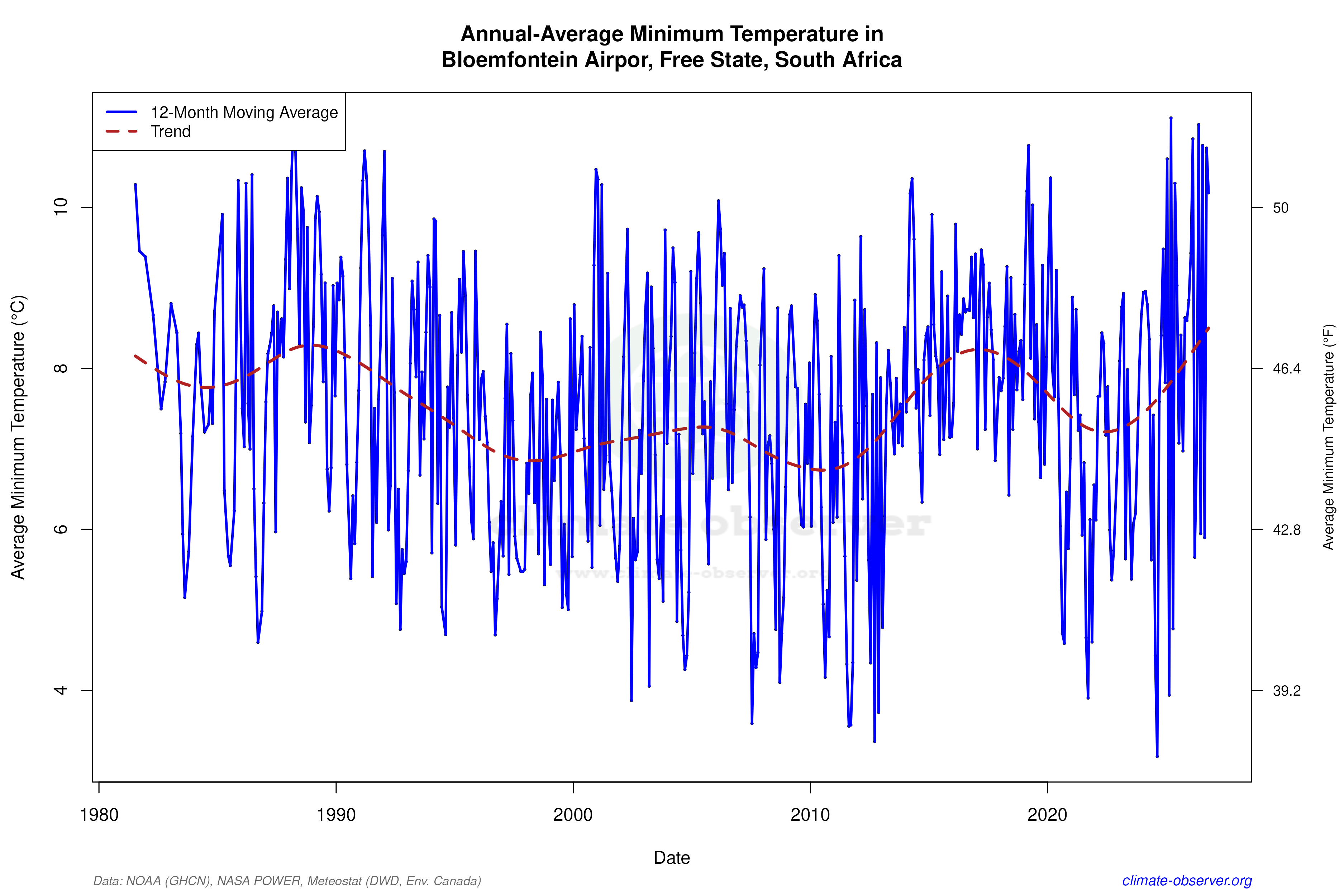 Climate 12-Month Moving Averages - Min Temperature 12-Month MA