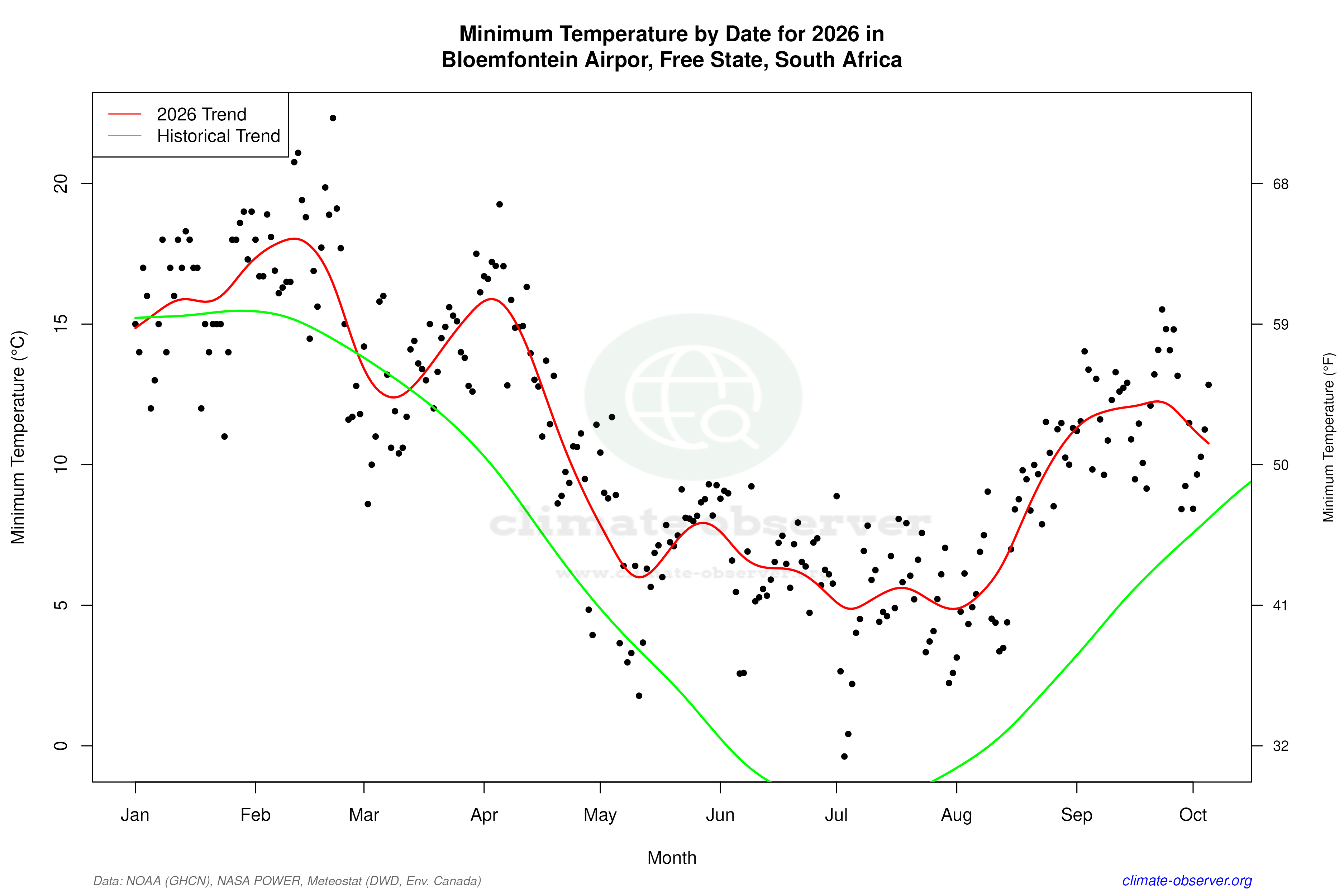 Current Year Climate Trends vs Historical - Min Temperature this Year
