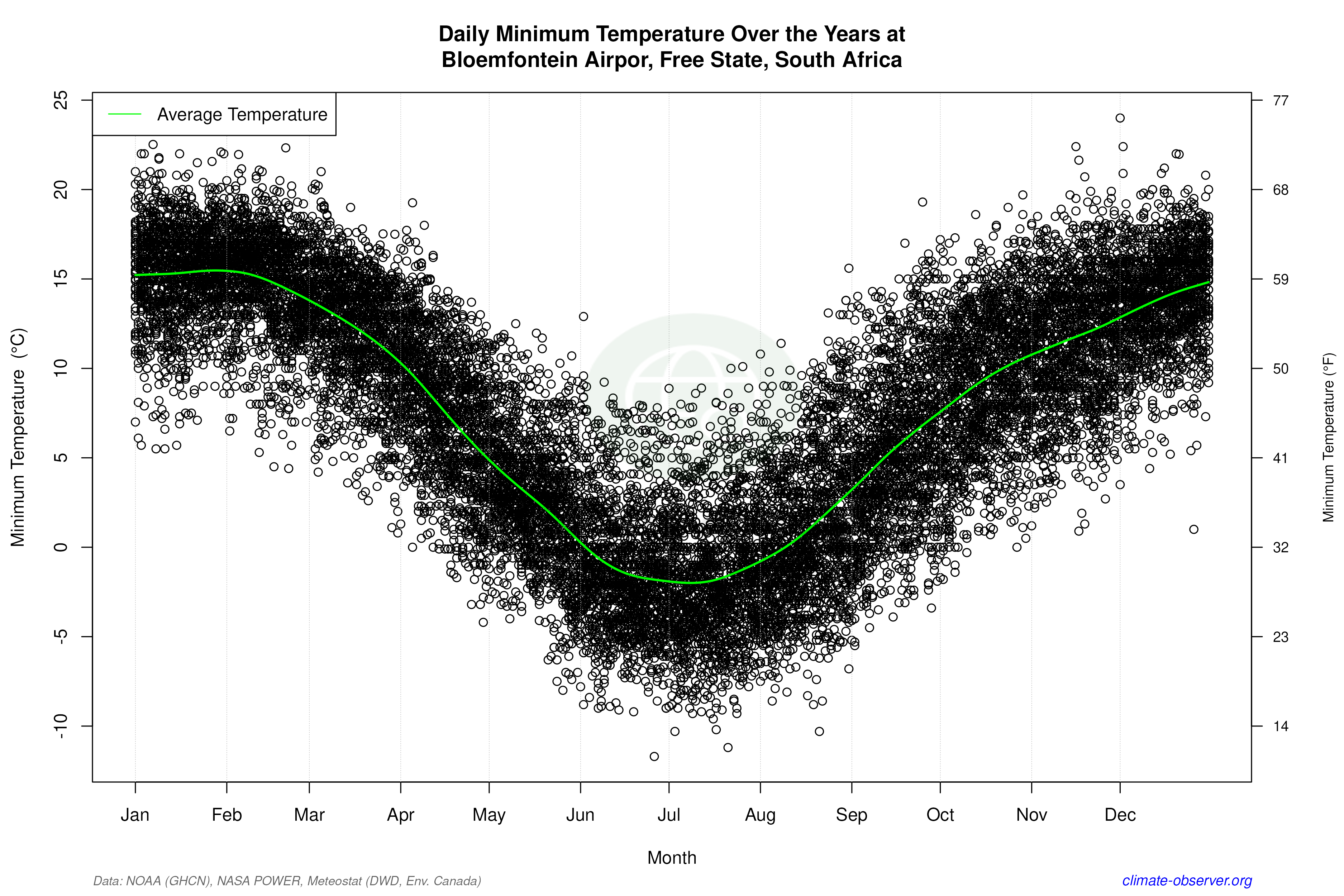 Daily Data Points and Averages Throughout the Year - Average Min Temperature Throughout Year